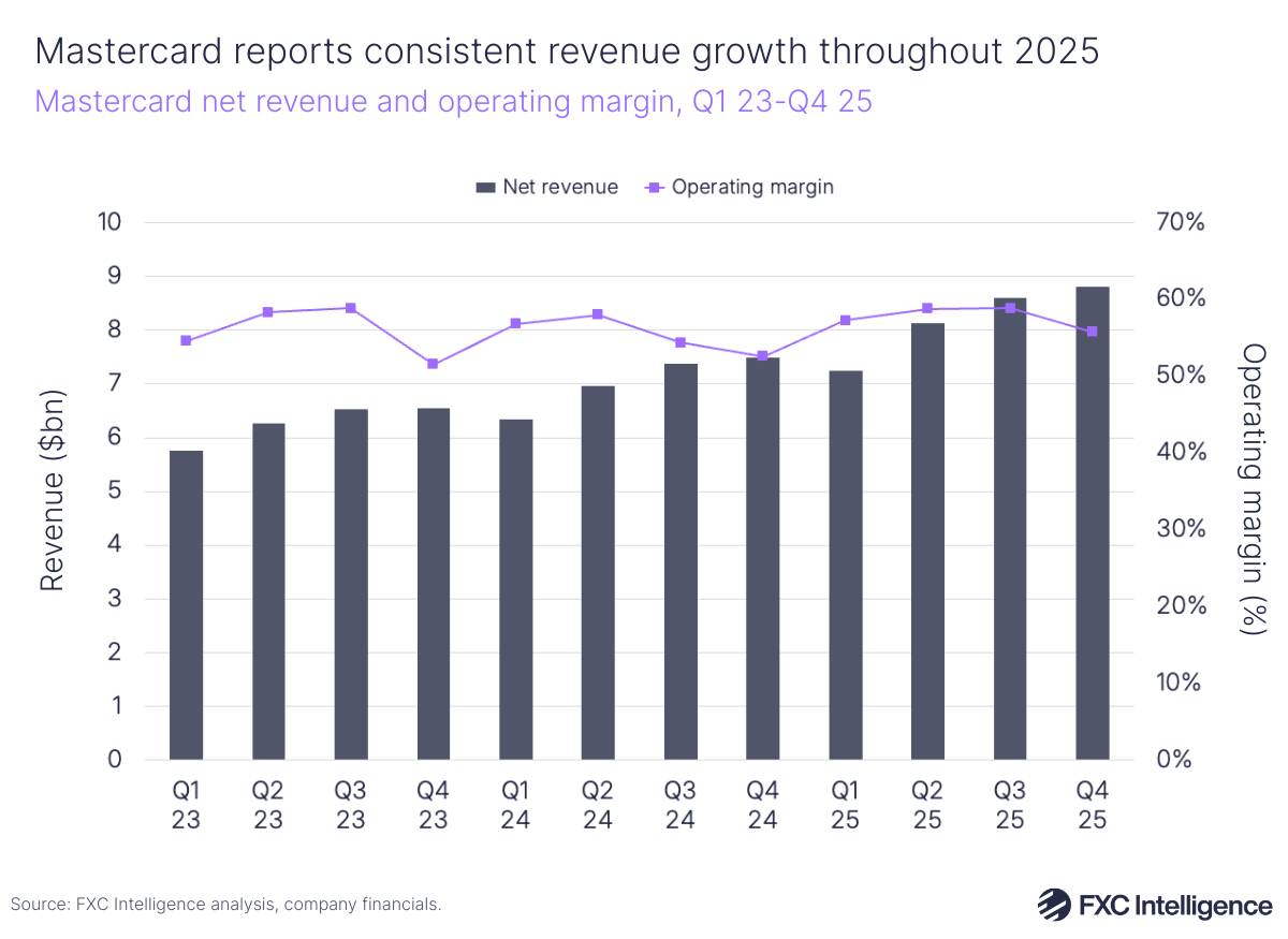 A bar chart showing Mastercard's net revenue with a secondary line axis showing operating margin (%), Q1 2023-Q4 2025