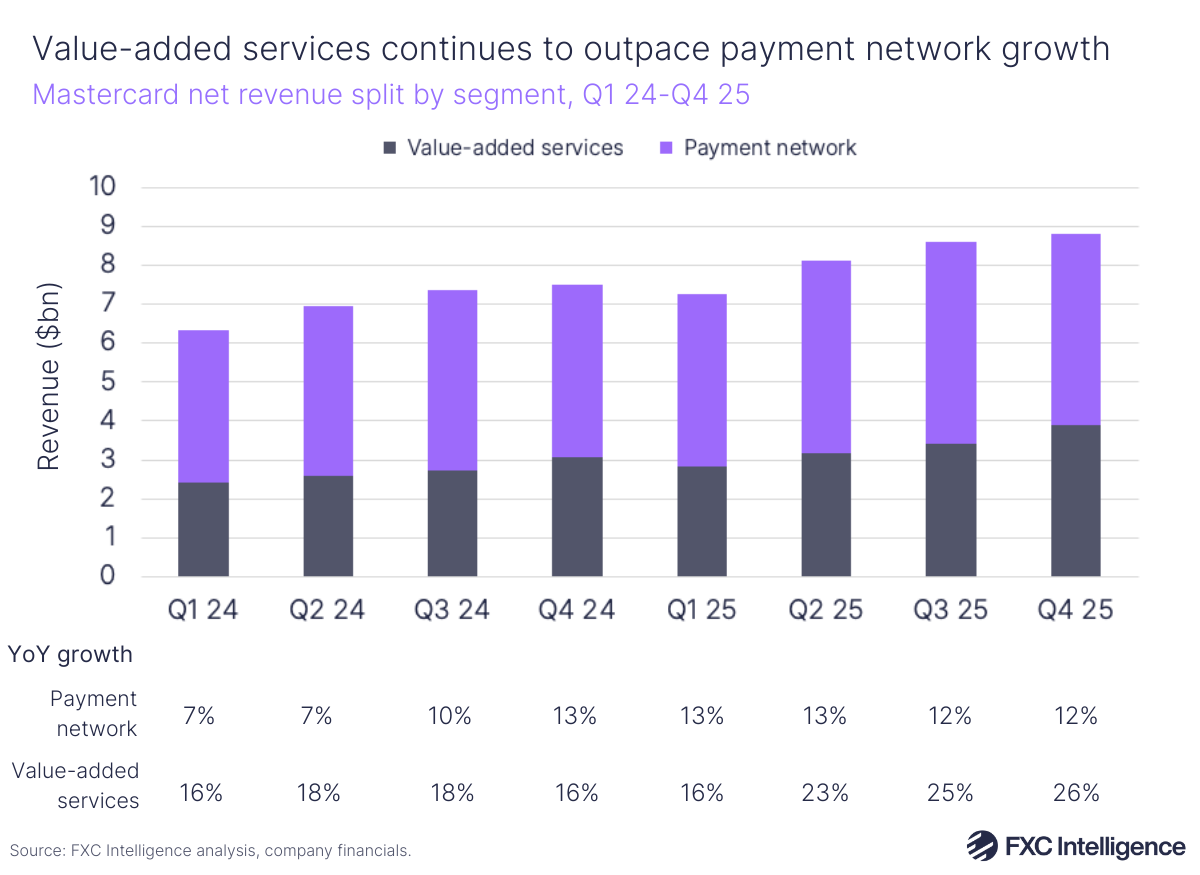 A stacked bar chart showing Mastercard's net revenue split by segment (value-added services and payment network), Q1 2024-Q4 2025, with year-on-year growth for each segment listed below the bar for each quarter
