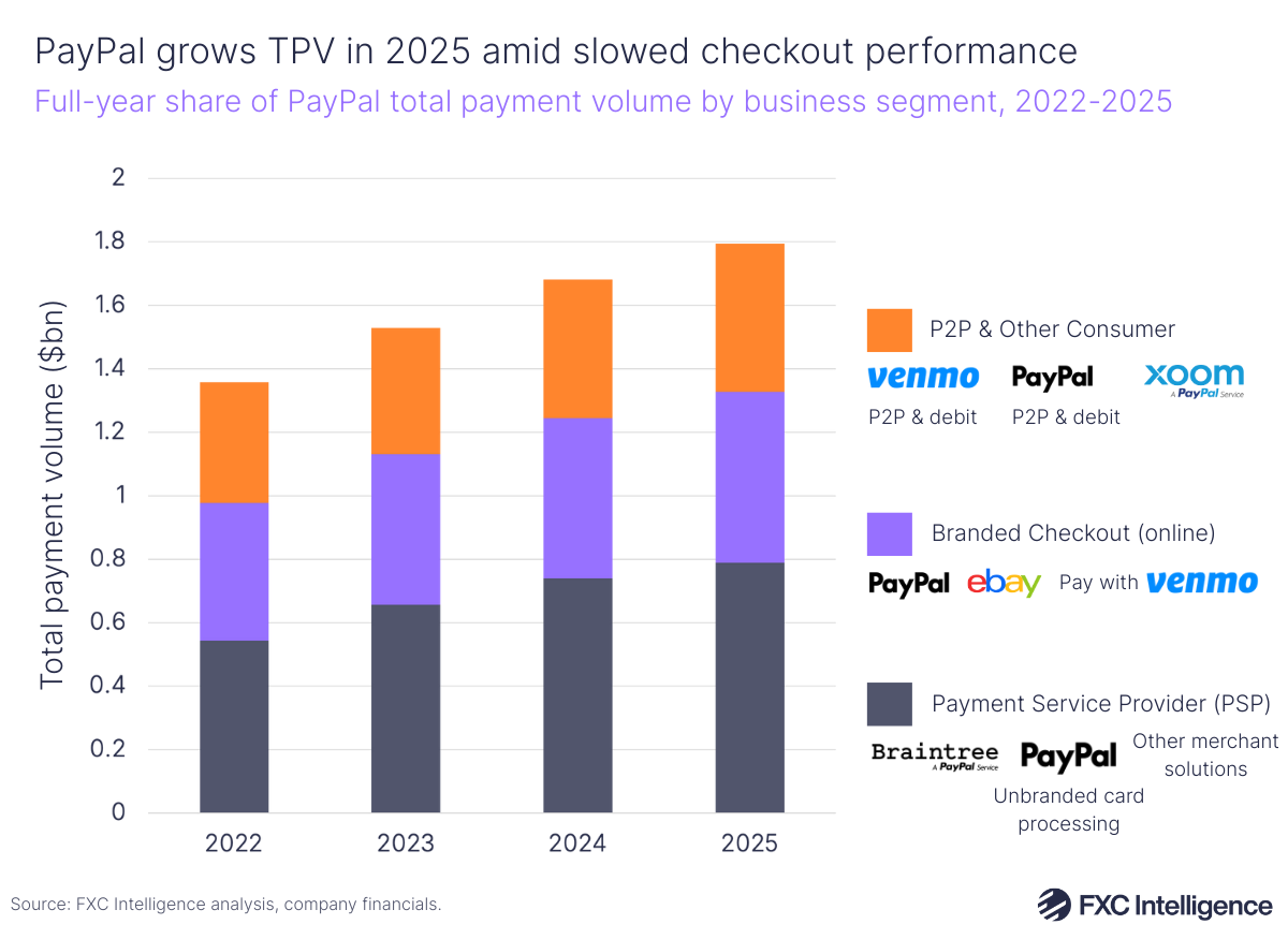 A stacked bar chart showing PayPal's total payment volume split by business segment (P2P & Other Consumer, Branded Checkout (online) and Payment Service Provider (PSP)), 2022-2025