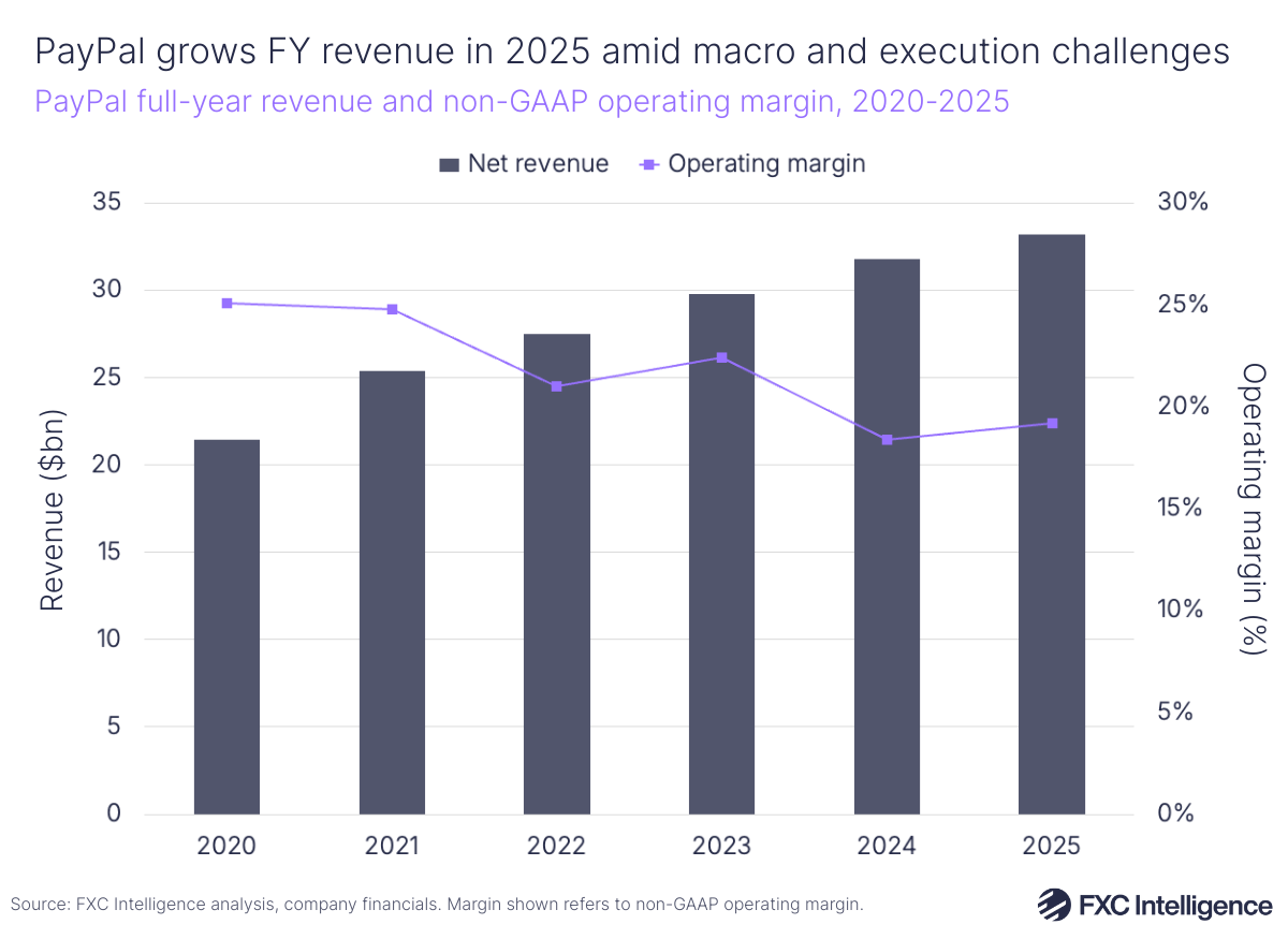 A bar chart showing PayPal's full-year revenue with non-GAAP operating margin on a secondary line axis, 2020-2025