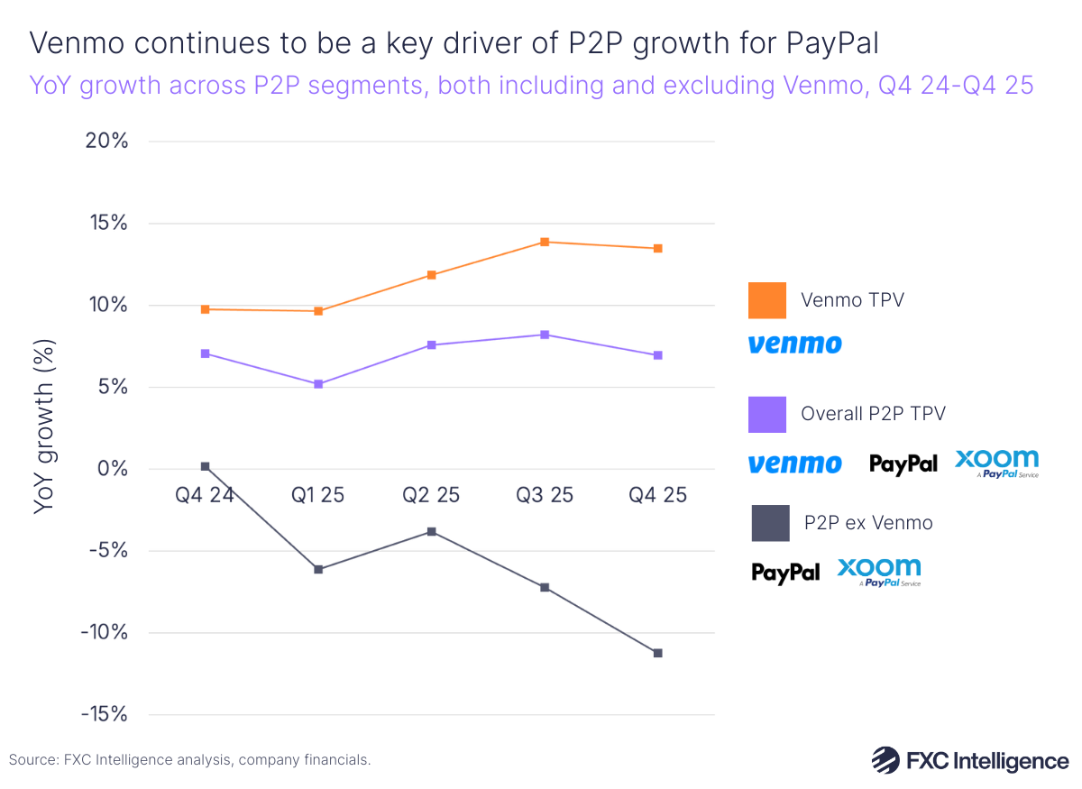 A line chart showing year on year growth across PayPal's P2P segments, both including and excluding Venmo, Q4 2024-Q4 2025