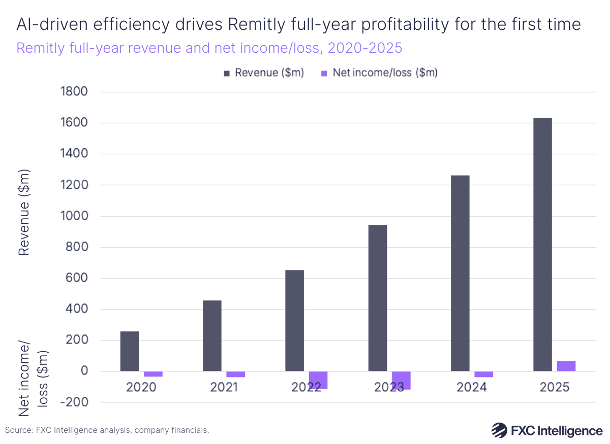 A bar chart showing Remitly's full-year revenue and net income/loss, 2020-2025