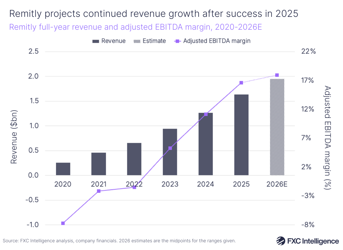 A bar chart showing Remitly's full-year revenue and adjusted EBITDA margin, 2020-2025, with 2026 estimated