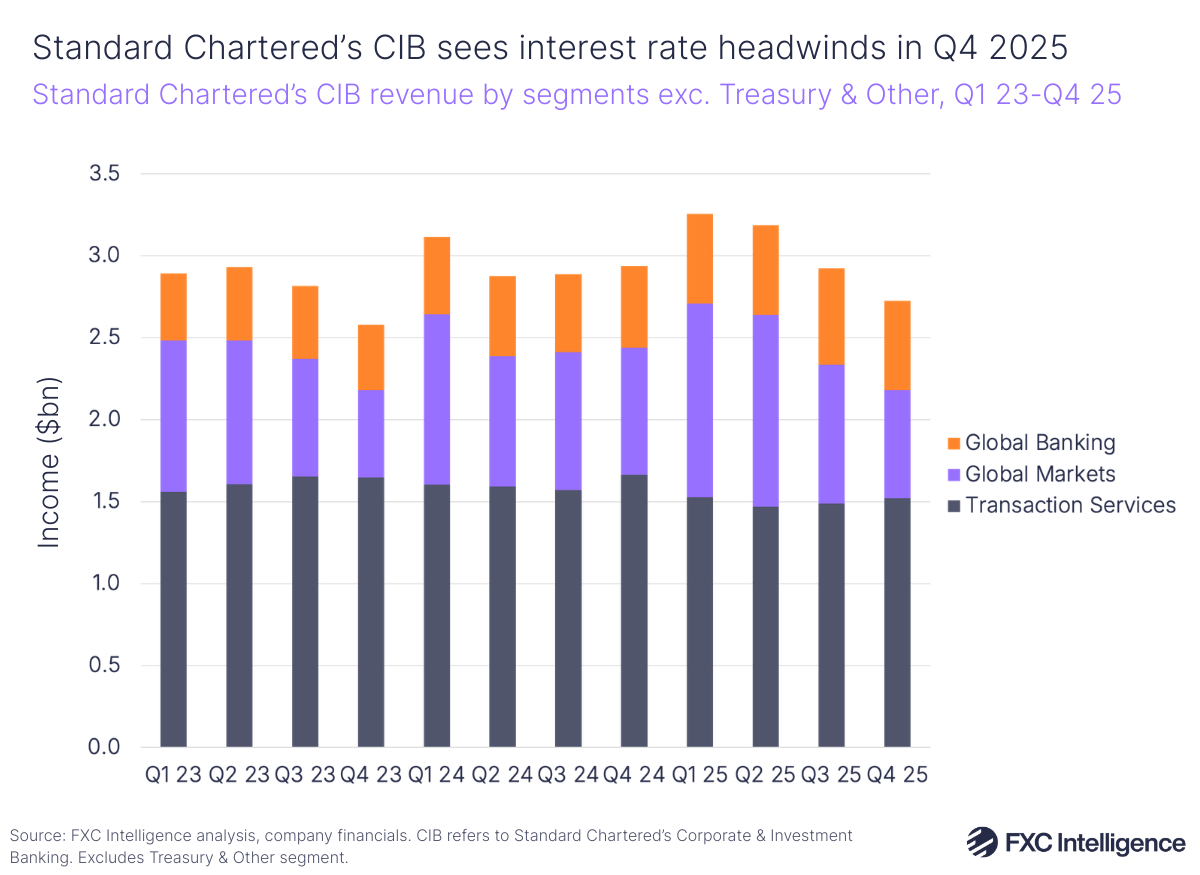 A stacked bar chart showing Standard Chartered's Corporate and Investment Banking revenue split by segments (Global Banking, Global Markets and Transaction Services) excluding Treasury & other, Q1 2023-Q4 2025