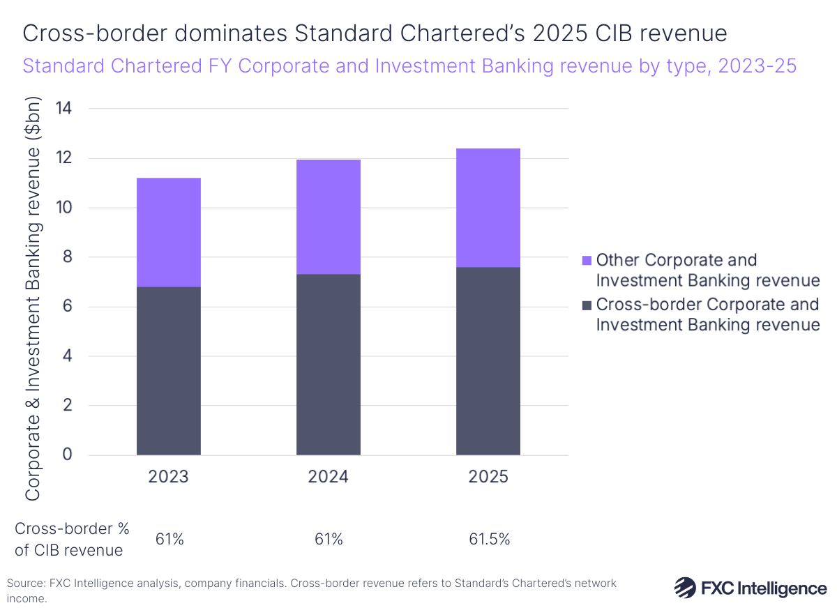 A stacked bar chart showing Standard Chartered's full-year Corporate and Investment Banking revenue by type, 2023-2025, split by cross-border and other revenue, with the cross-border % listed below each year