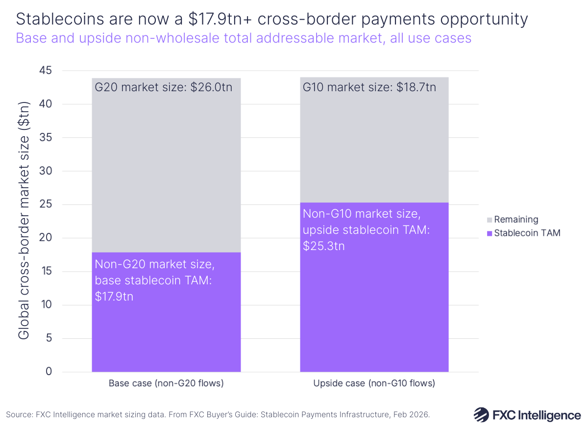 A stacked bar chart showing the base and upside non-wholesale total addressable market for cross-border payments, all use cases, split by stablecoin total addressable market and remaining  total addressable market, with one bar for base case (non-G20 flows) and one for upside case (non-G10 flows)