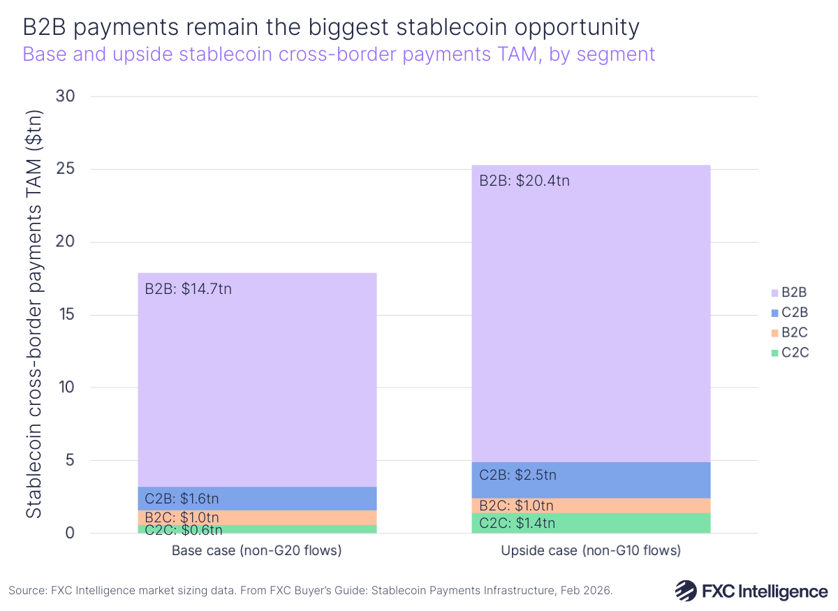 A stacked bar chart showing the base (non-G20 flows) and upside (non-G10 flows) stablecoin cross-border payments total addressable market, split by segment (B2B, C2B, B2C and C2C)