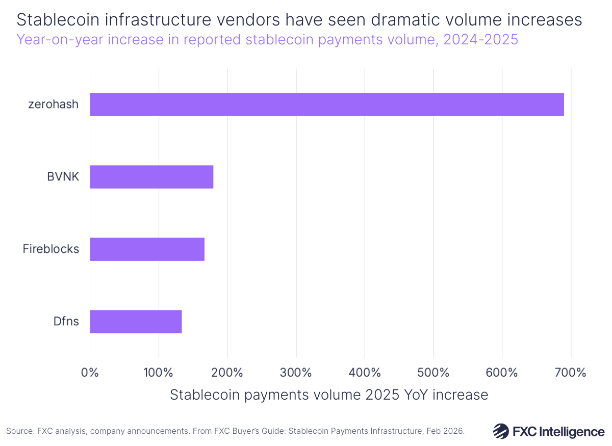 A horizontal bar chart showing the year-on-year increase in reported stablecoin payments volume for zerohash, BVNK, Fireblocks and Dfns, 2024-2025