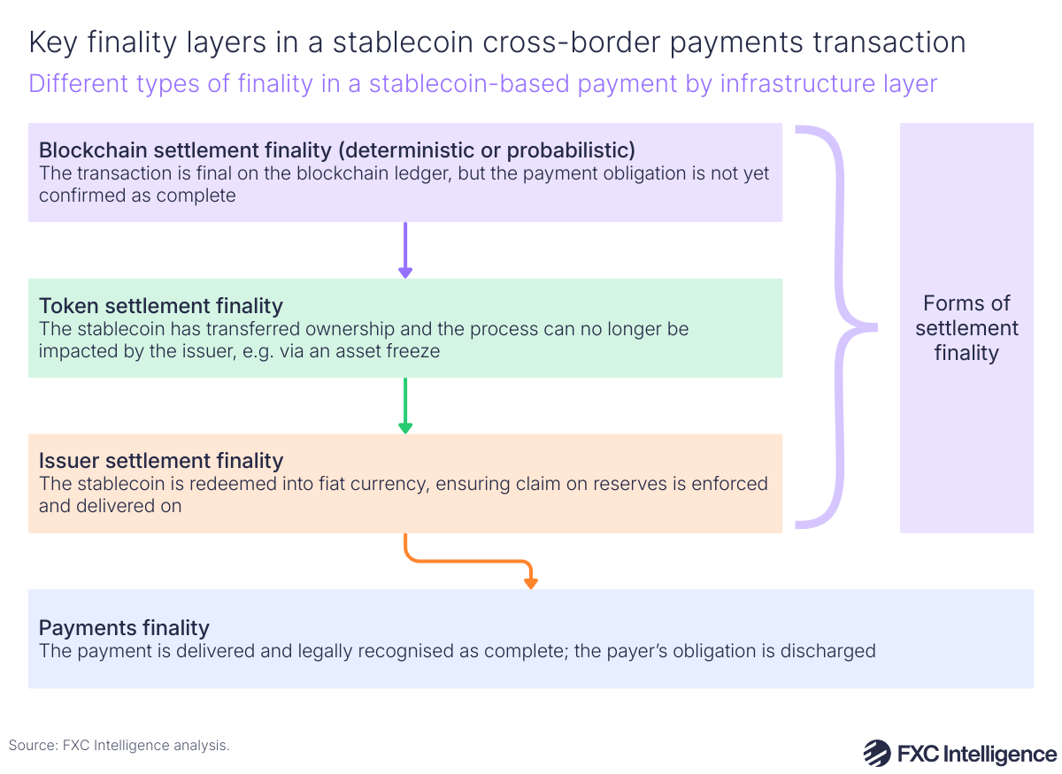 A graphic visualising the different types of finality in a stablecoin-based payment by infrastructure layer. There are three text boxes of about 80% width. The topmost is purple and explains blockchain settlement finality (deterministic or probabilistic), with an arrow that leads down to the next box, which is green and explains token settlement finality and has an arrow that leads down to the third box, which is peach coloured and explains issuer settlement finality. To the right of these three boxes is a narrow box with text reading forms of settlement finality, from which a curly bracket encompasses the previously mentioned three boxes. Finally, an arrow goes down from the issuer settlement finality box to a full-width blue box explaining payments finality