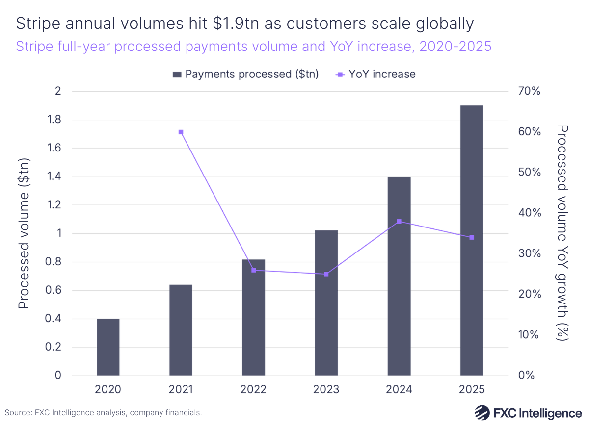 A bar chart showing Stripe's full-year processed payments volume with a secondary line axis showing year-on-year increase, 2020-2025