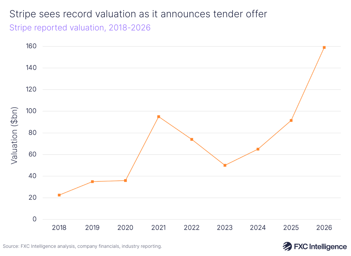 A line graphic showing Stripe's reported valuation, 2018-2026