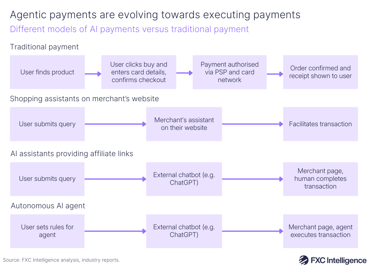 A visualisation of the different models of AI payments (shopping assistant's on a merchant's website, AI assistants providing affiliate links and Autonomous AI agents) compared to a traditional payment transaction