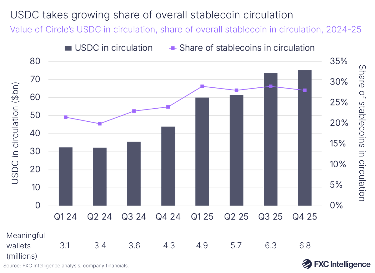 A bar chart showing the value of Circle's USDC in circulation with a secondary line axis showing USDC's share of stablecoins in circulation, Q1 2024-Q4 2025, with the number of meaningful wallets for each quarter listed below