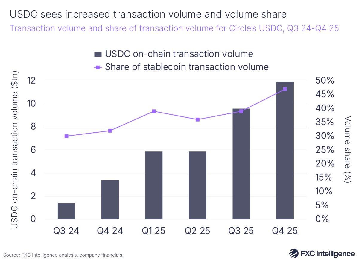 A bar chart showing on-chain transaction volume for Circle's USDC stablecoin with a secondary line axis showing USDC's share of stablecoin transaction volume, Q3 2024-Q4 2025