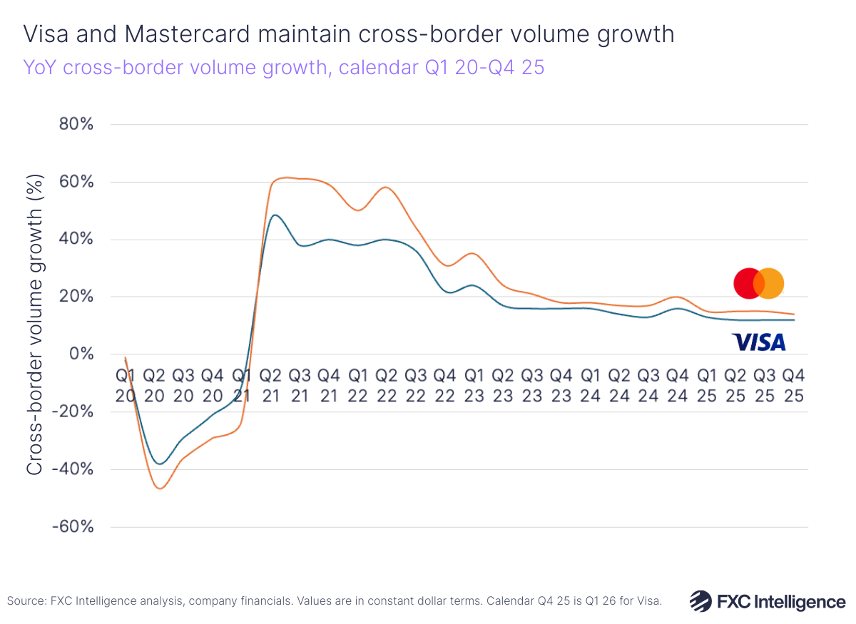 A line graph showing Visa and Mastercard's year-on-year cross-border volume growth (%), calendar Q1 2020-Q4 2025