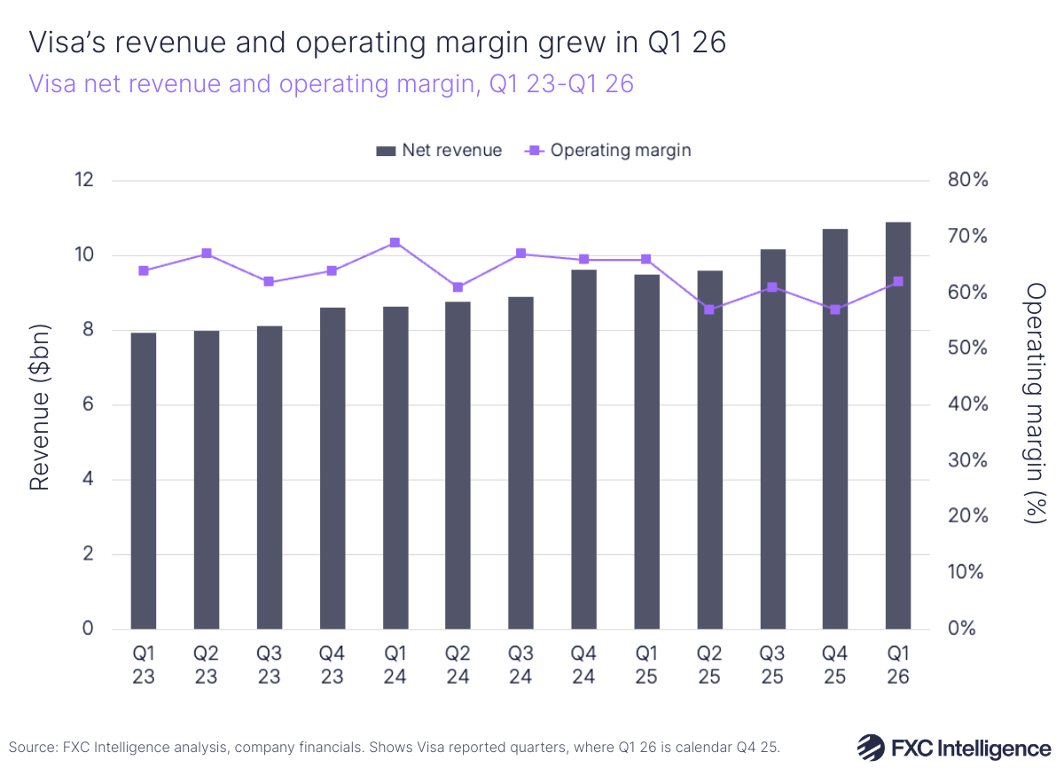 A bar chart showing Visa's net revenue with a secondary line axis showing operating margin (%), financial Q1 2023-Q1 2026