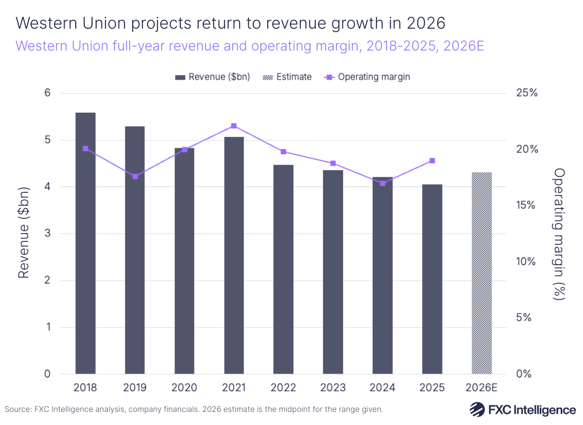 A bar chart with Western Union's full-year revenue and a secondary line axes showing operating margin, 2018-2025 with 2026 estimate