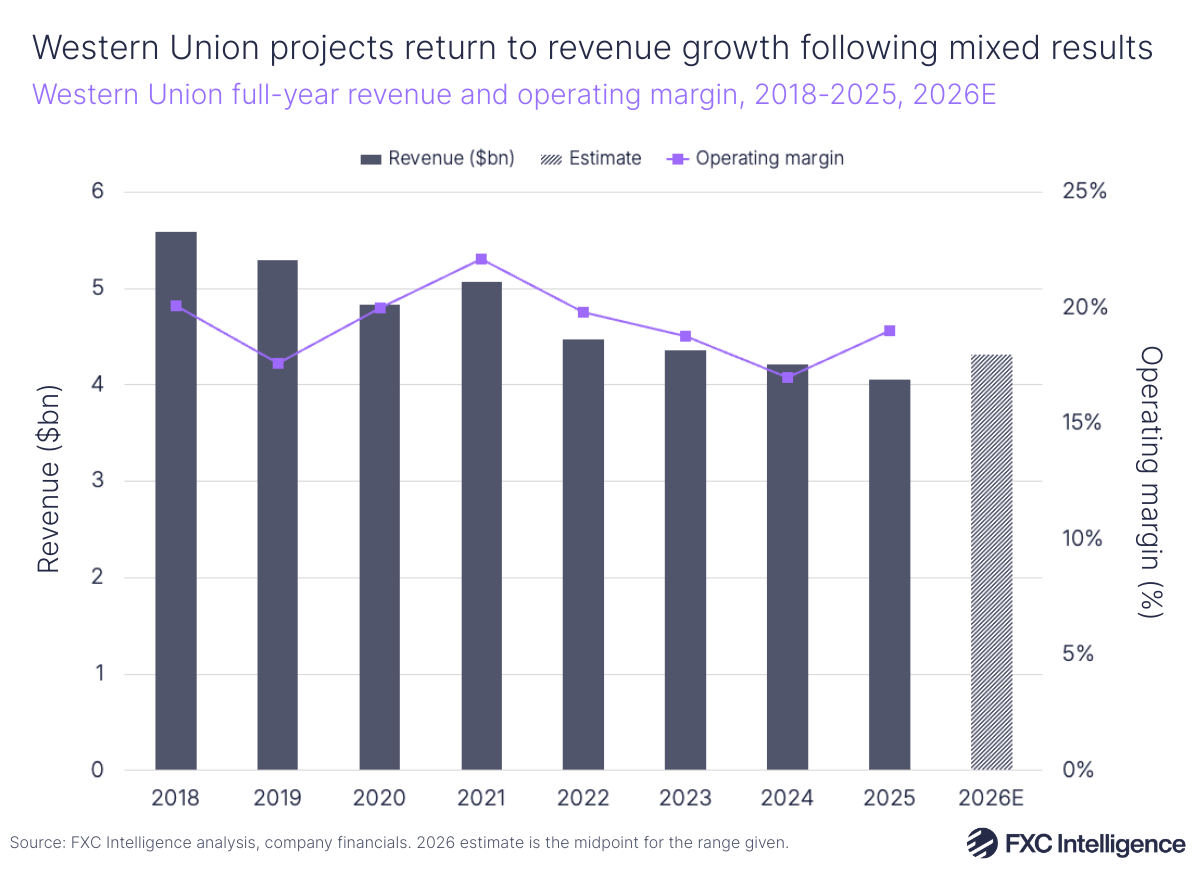 A bar chart with Western Union's full-year revenue and a secondary line axes showing operating margin, 2018-2025 with 2026 estimate
