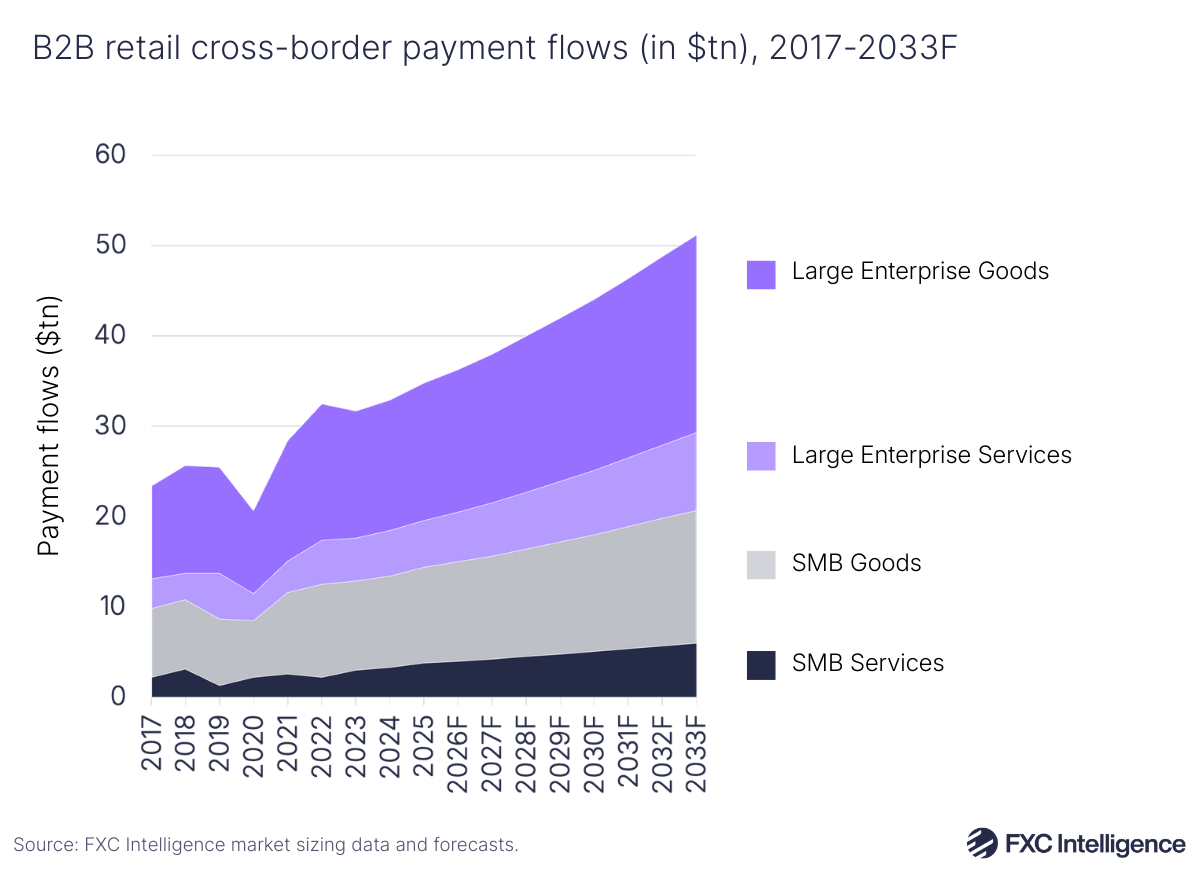 A stacked area chart showing B2B retail cross-border payment flows split by use case (large enterprise goods, large enterprise services, SMB goods and SMB services), 2017-2025, with 2026-2033 forecast