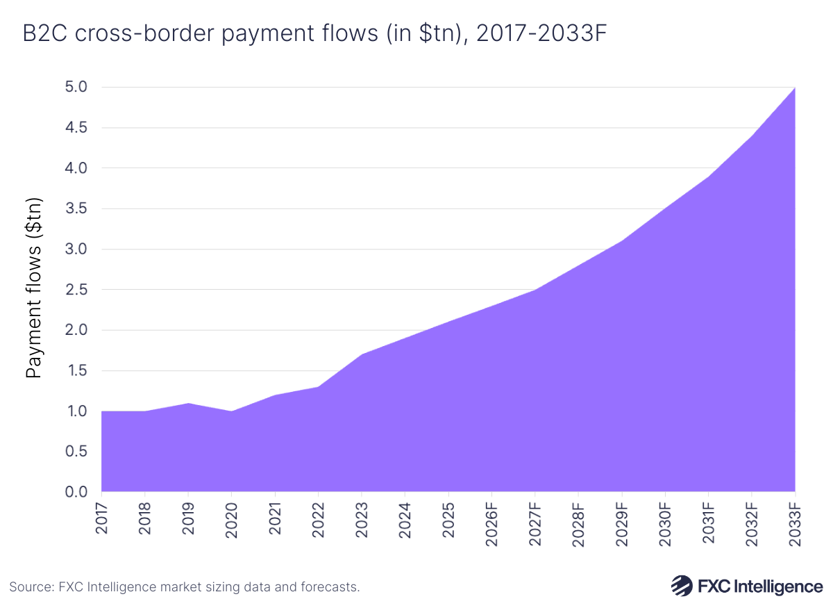 An area chart showing B2C cross-border payment flows, 2017-2025, with 2026-2033 forecast