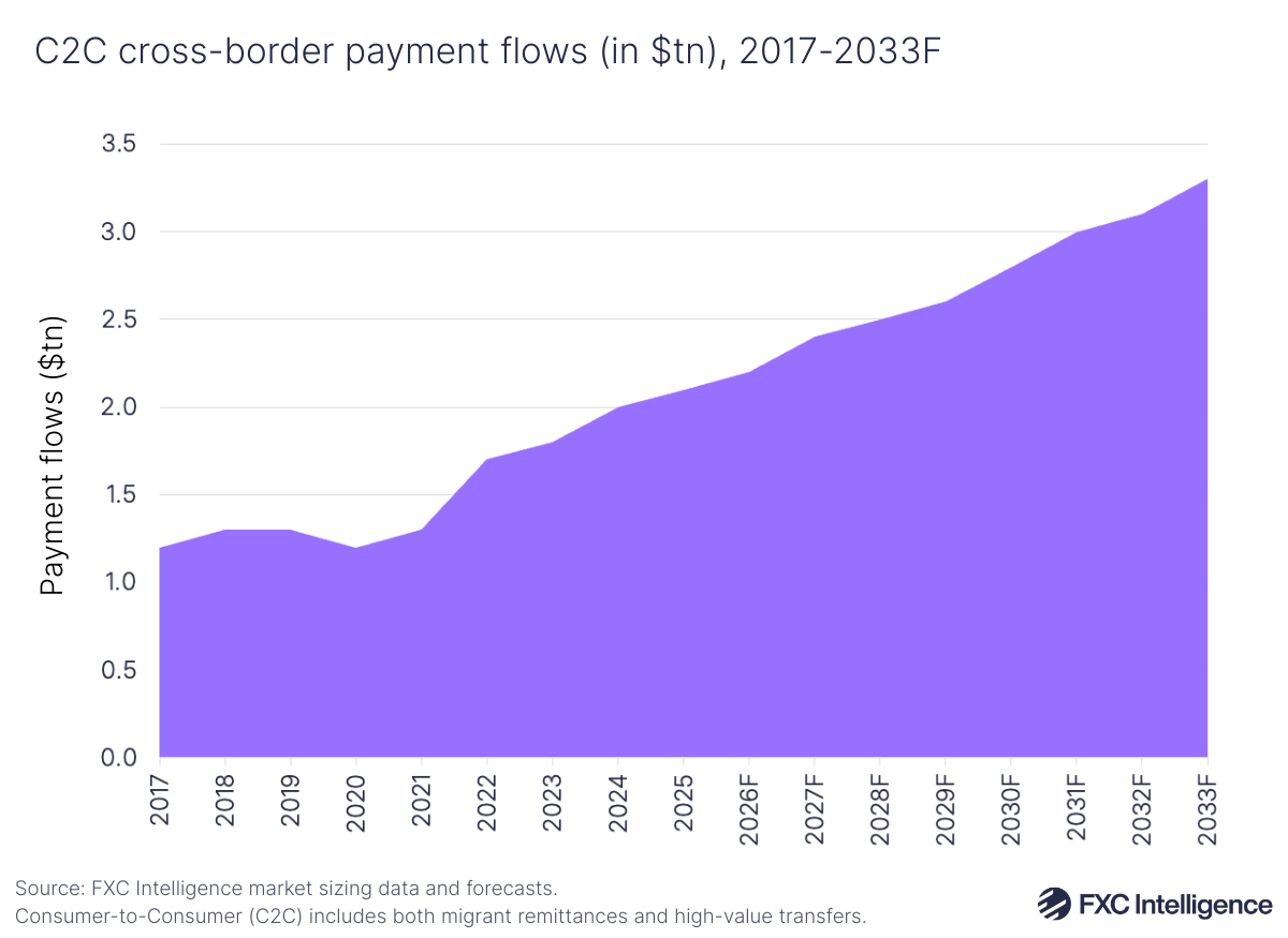 An area chart showing C2C cross-border payment flows, 2017-2025, with 2026-2033 forecast