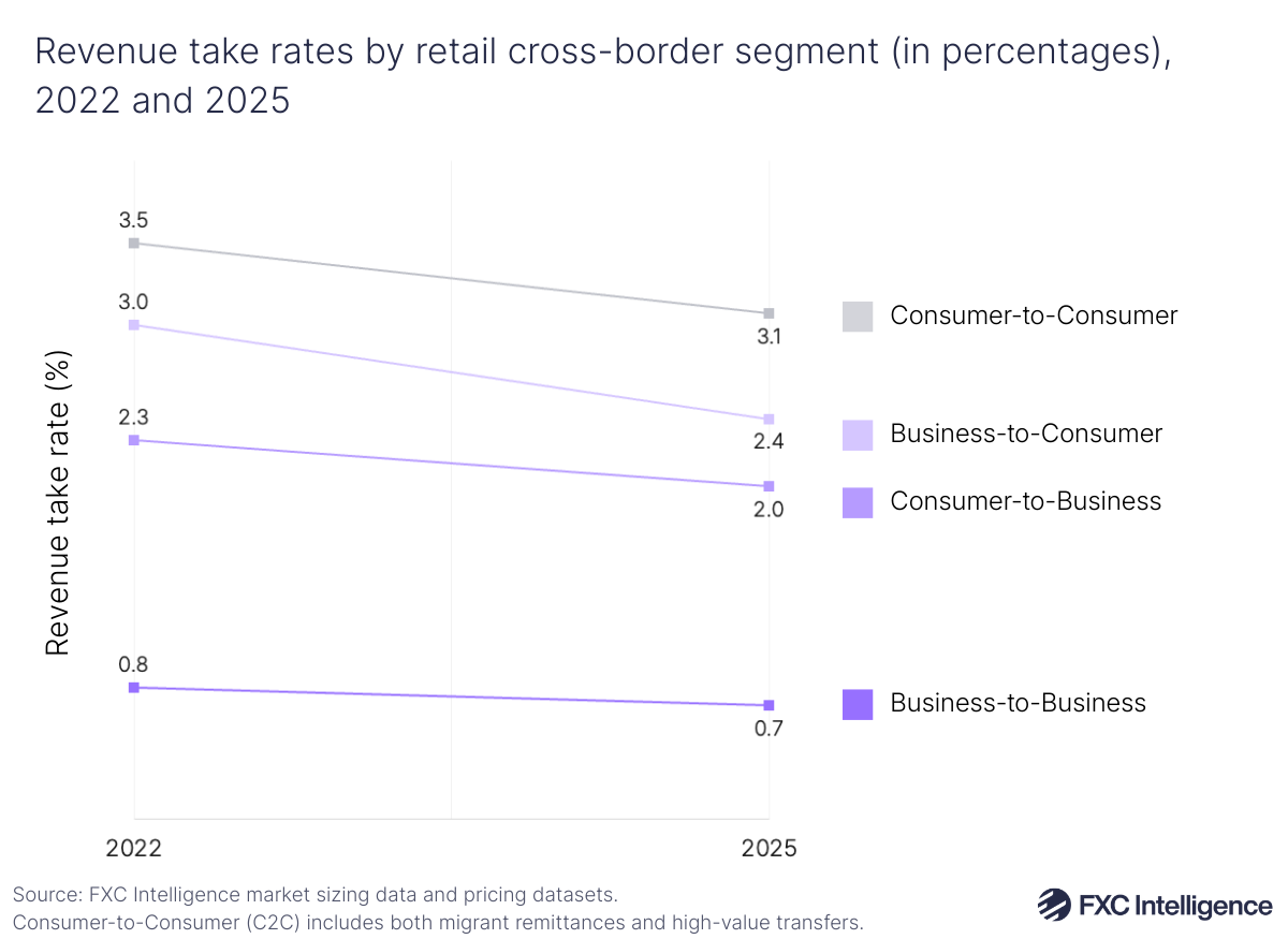 A line chart showing revenue take rates by retail cross-border segment (consumer-to-consumer, business-to-consumer, consumer-to-business and business-to-business) (in percentages), 2022 and 2025