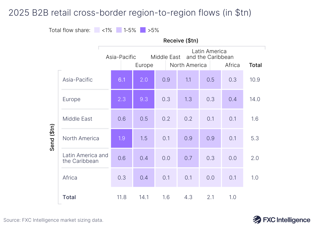 A table graphic showing 2025 B2B retail cross-border region-to-region flows, with each region (Asia Pacific, Europe, Middle East, North America, Latin America and the Caribbean and Africa) listed on each axis, with the y axis being send markets and the x axis being receive markets, and the total for each row and column listed at the bottom and far right. Each cell is also coloured by it's total flow share, with a light purple being <1%, a mid purple being 1-5% and dark purple being >5%
