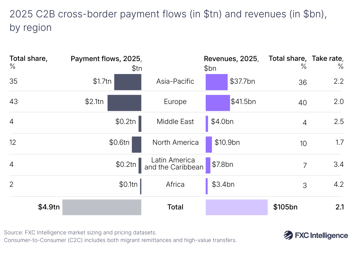 A horizontal bar chart showing 2025 C2B cross-border payment flows to the left and revenues to the right, split by region (Asia-Pacific, Europe, Middle East, North America, Latin America and the Caribbean and Africa), with totals listed at the bottom, total share for each use case on both left and right and take rate for each use case on the right