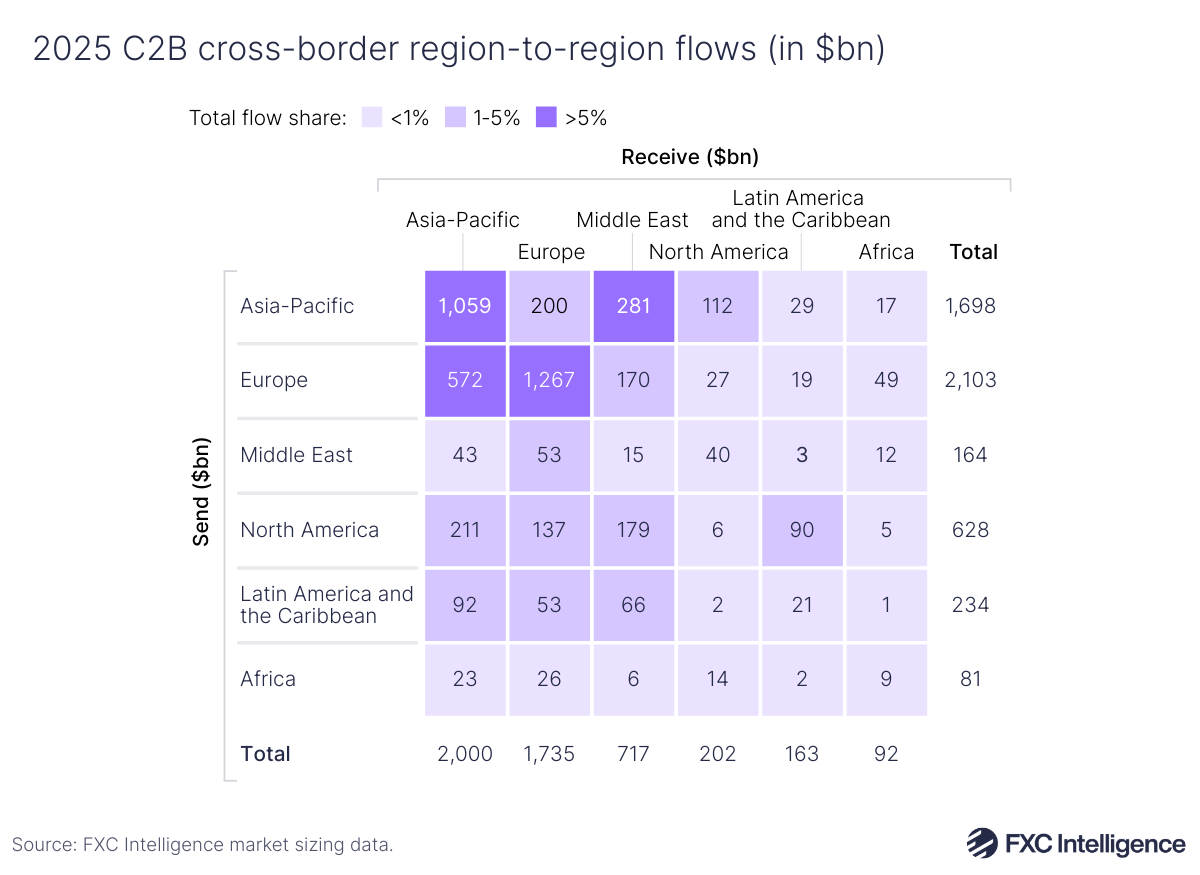 A table graphic showing 2025 C2B retail cross-border region-to-region flows, with each region (Asia Pacific, Europe, Middle East, North America, Latin America and the Caribbean and Africa) listed on each axis, with the y axis being send markets and the x axis being receive markets, and the total for each row and column listed at the bottom and far right. Each cell is also coloured by it's total flow share, with a light purple being <1%, a mid purple being 1-5% and dark purple being >5%