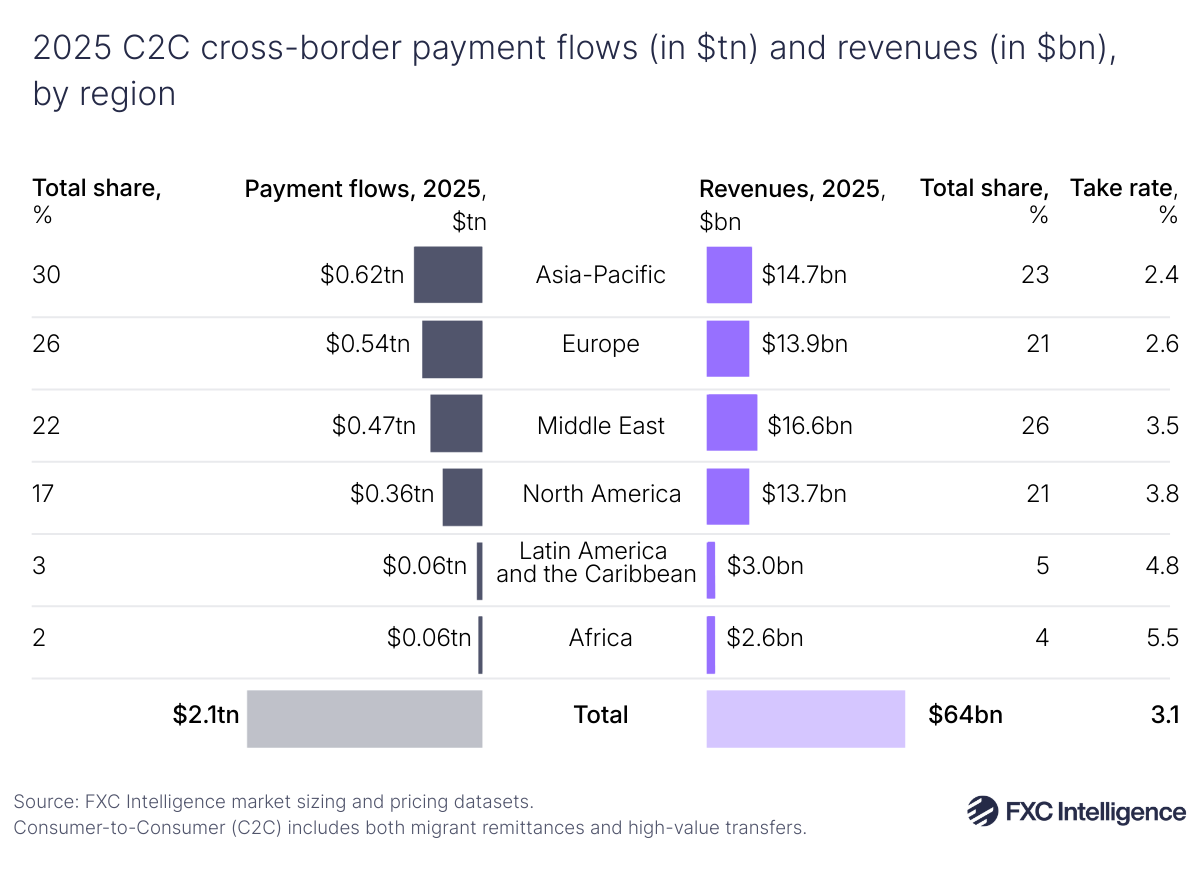 A horizontal bar chart showing 2025 C2C cross-border payment flows to the left and revenues to the right, split by region (Asia-Pacific, Europe, Middle East, North America, Latin America and the Caribbean and Africa), with totals listed at the bottom, total share for each use case on both left and right and take rate for each use case on the right