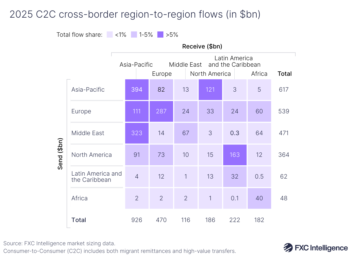 A table graphic showing 2025 C2C retail cross-border region-to-region flows, with each region (Asia Pacific, Europe, Middle East, North America, Latin America and the Caribbean and Africa) listed on each axis, with the y axis being send markets and the x axis being receive markets, and the total for each row and column listed at the bottom and far right. Each cell is also coloured by it's total flow share, with a light purple being <1%, a mid purple being 1-5% and dark purple being >5%