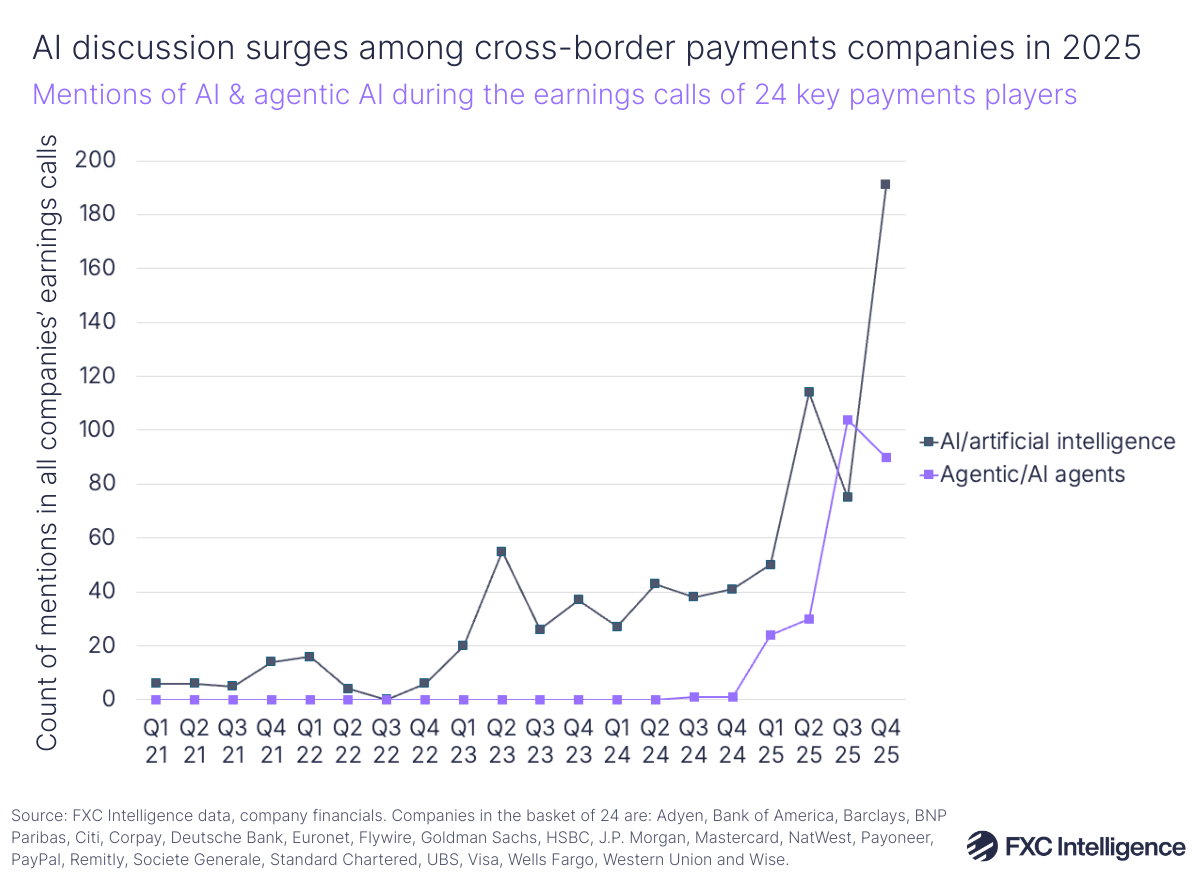 A line chart showing mentions of AI and agentic AI during the earnings calls of 24 key payments players (Adyen, Bank of America, Barclays, BNP Paribas, Citi, Corpay, Deutsche Bank, Euronet, Flywire, Goldman Sachs, HSBC, J.P. Morgan, Mastercard, NatWest, Payoneer, PayPal, Remitly, Societe Generale, Standard Chartered, UBS, Visa, Wells Fargo, Western Union and Wise), Q1 2021-Q4 2025, with mentions of AI/artificial intelligence a dark blue line and mentions of Agentic/AI agents a purple line