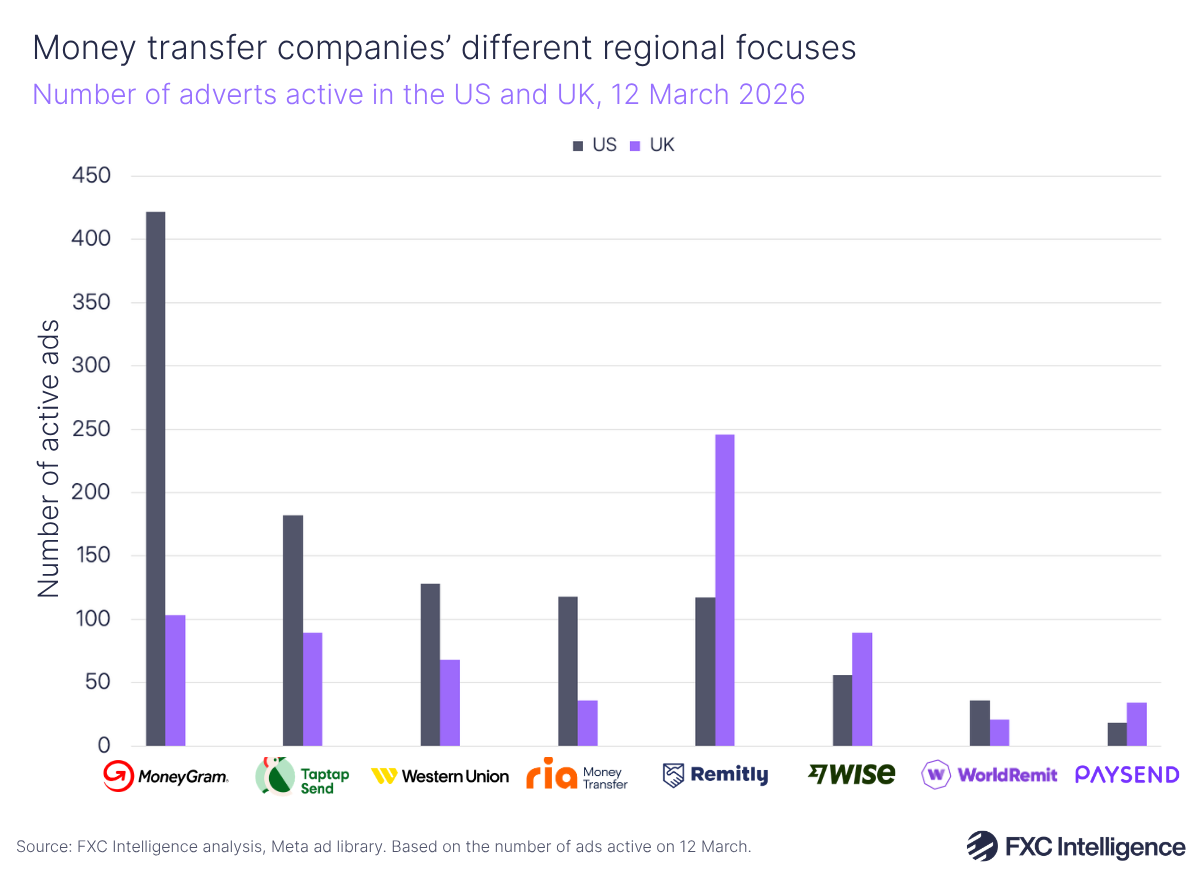 A bar chart showing the number of ads for the analysed groups (MoneyGram, Taptap Send, Western Union, Ria, Remitly, Wise, WorldRemit and Paysend) active, split by US in dark blue and UK in purple, 12 March 2026