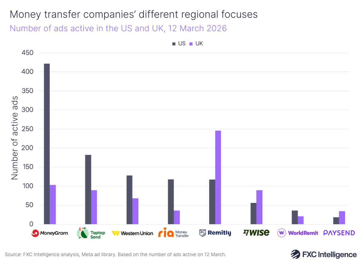 A bar chart showing the number of ads for the analysed groups (MoneyGram, Taptap Send, Western Union, Ria, Remitly, Wise, WorldRemit and Paysend) active, split by US in dark blue and UK in purple, 12 March 2026
