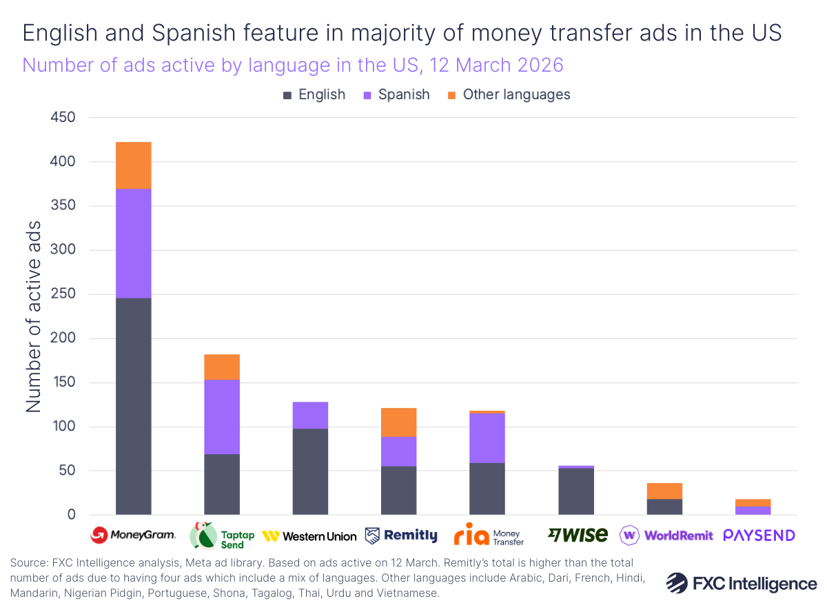 A stacked bar chart graphic showing the number of ads active in the US for the assessed companies (MoneyGram, Taptap Send, Western Union, Ria, Remitly, Wise, WorldRemit and Paysend) split by language (English, Spanish and Other languages), 12 March 2026