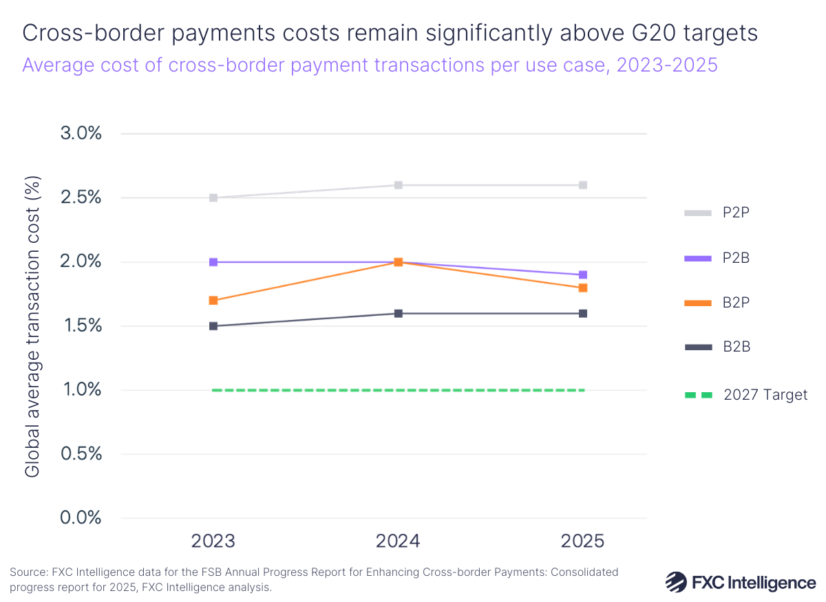 A line graphic showing the average cost off cross-border payment transactions per use case (P2P in grey, P2B in purple, B2P in orange and B2B in black), 2023-2025, with a dashed green line showing the 2027 target for all payments
