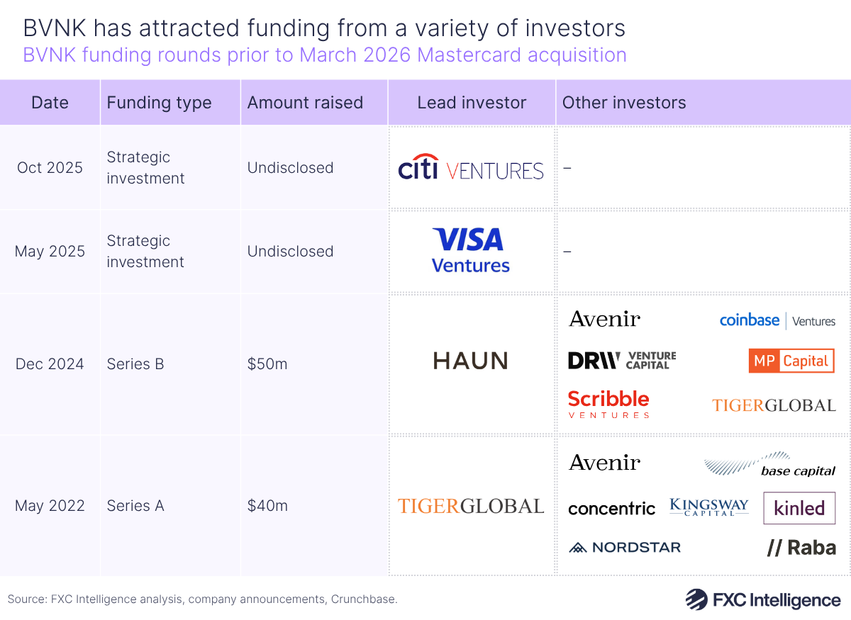 A table graphic showing BVNK funding rounds prior to the company's March 2026 acquisition by Mastercard, with date of funding round, funding type, amount raised, lead investor and other investors listed