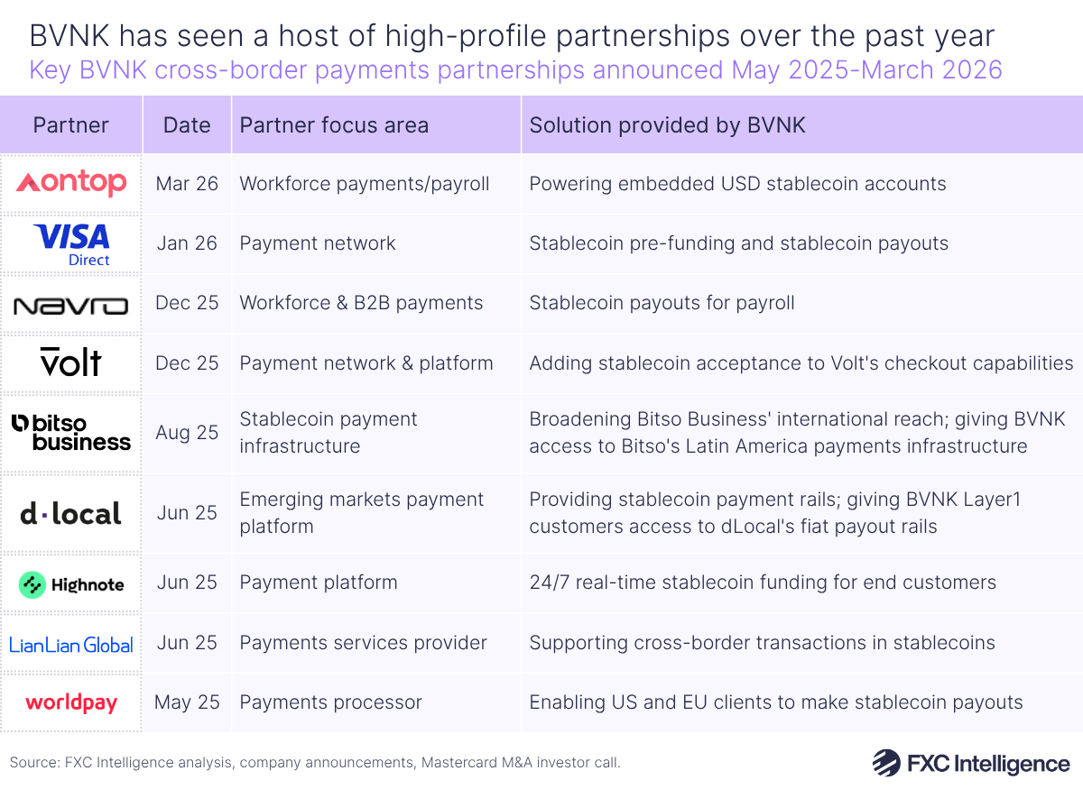 A table graphic showing key BVNK cross-border payments partnerships announced May 2025-March 2026 with the partner, date of announcement, partner focus area and solution provided by BVNK listed
