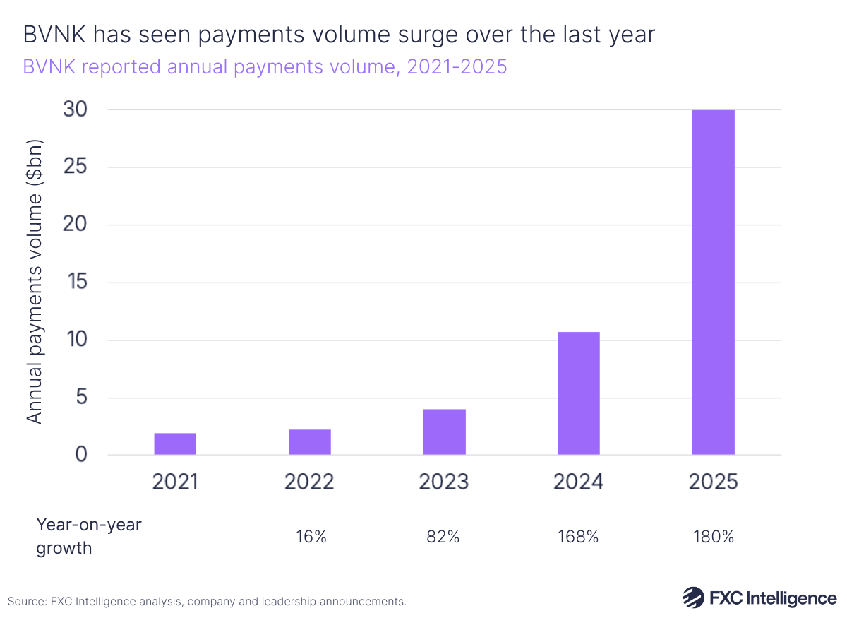 A bar chart showing BVNK's reported annual payments volume, 2021-2025, with year-on-year growth listed below each year