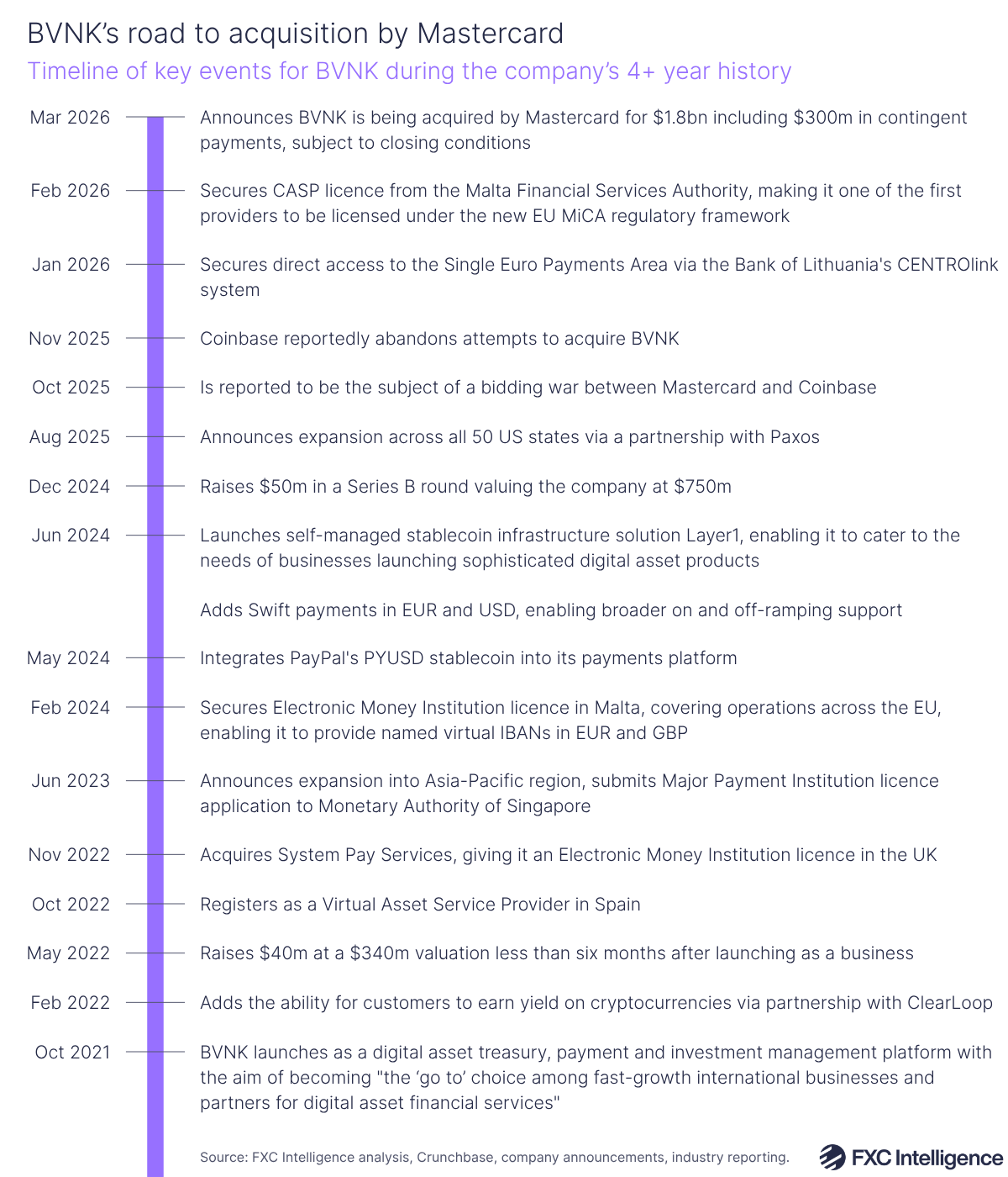 A timeline graphic showing key events for BVNK during the company's 4+ year history