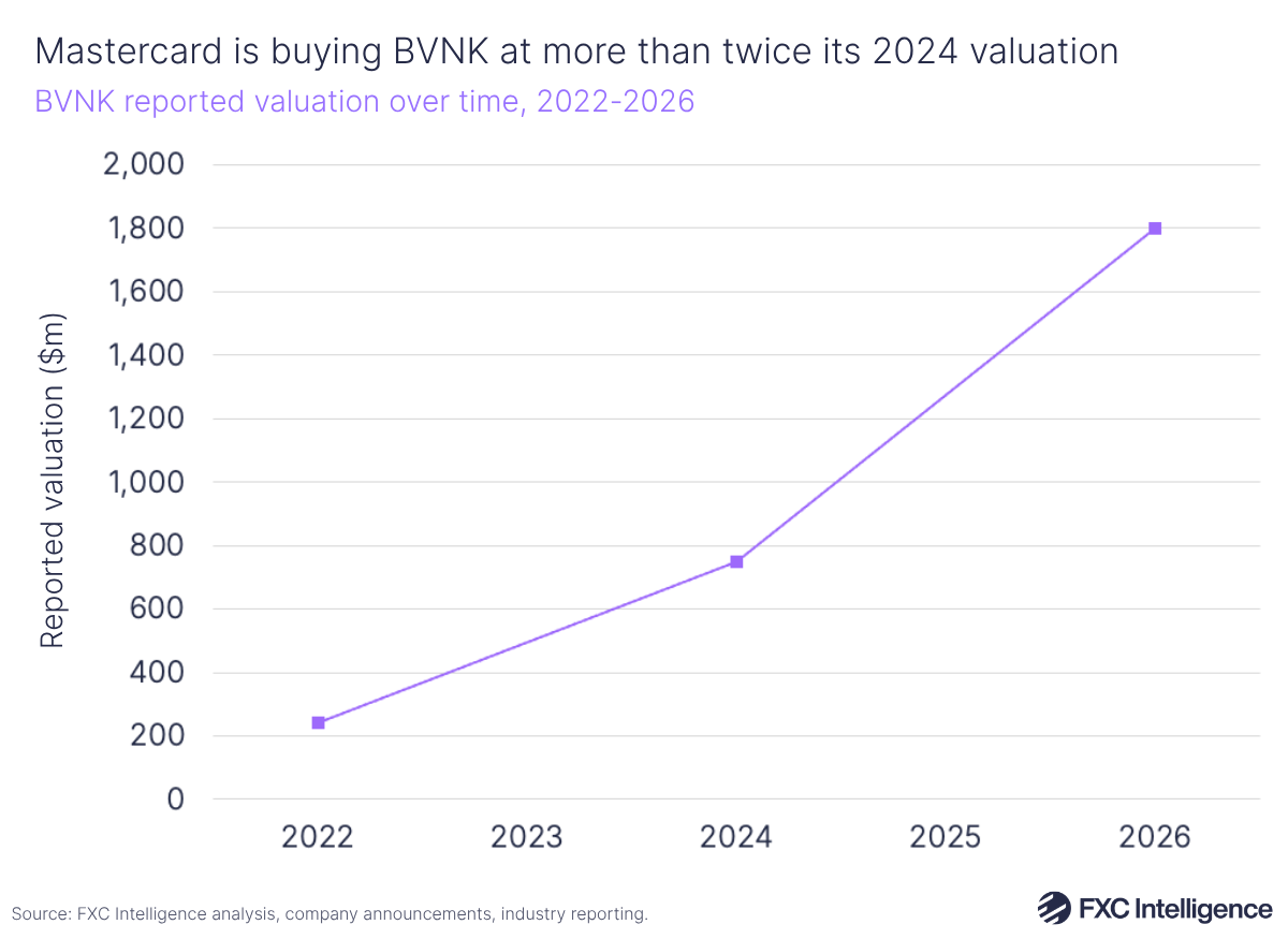 A line graph showing BVNK's reported valuation over time, 2022-2026