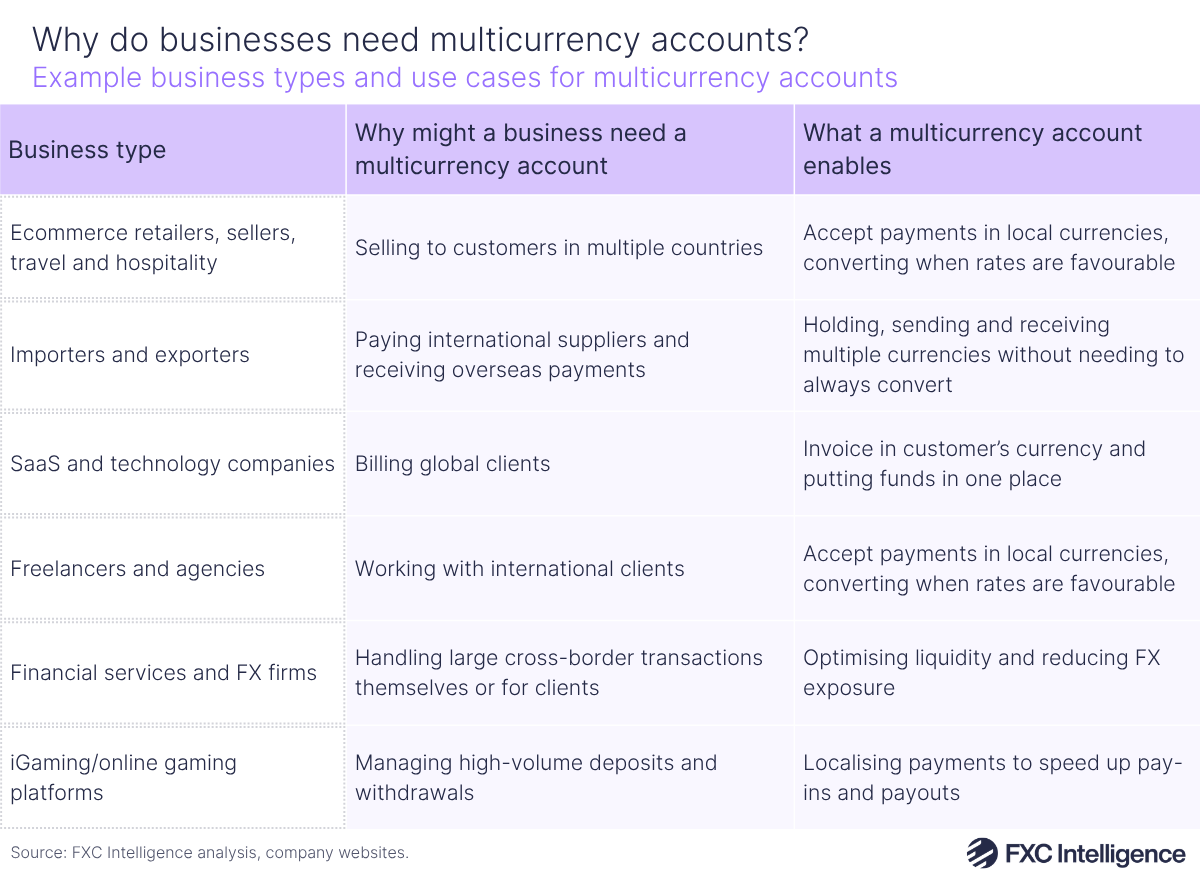 A table graphic showing example business types and uses cases for multicurrency accounts. There are three columns, headed Business type, Why might a business need a multicurrency account and What a multicurrency account enables