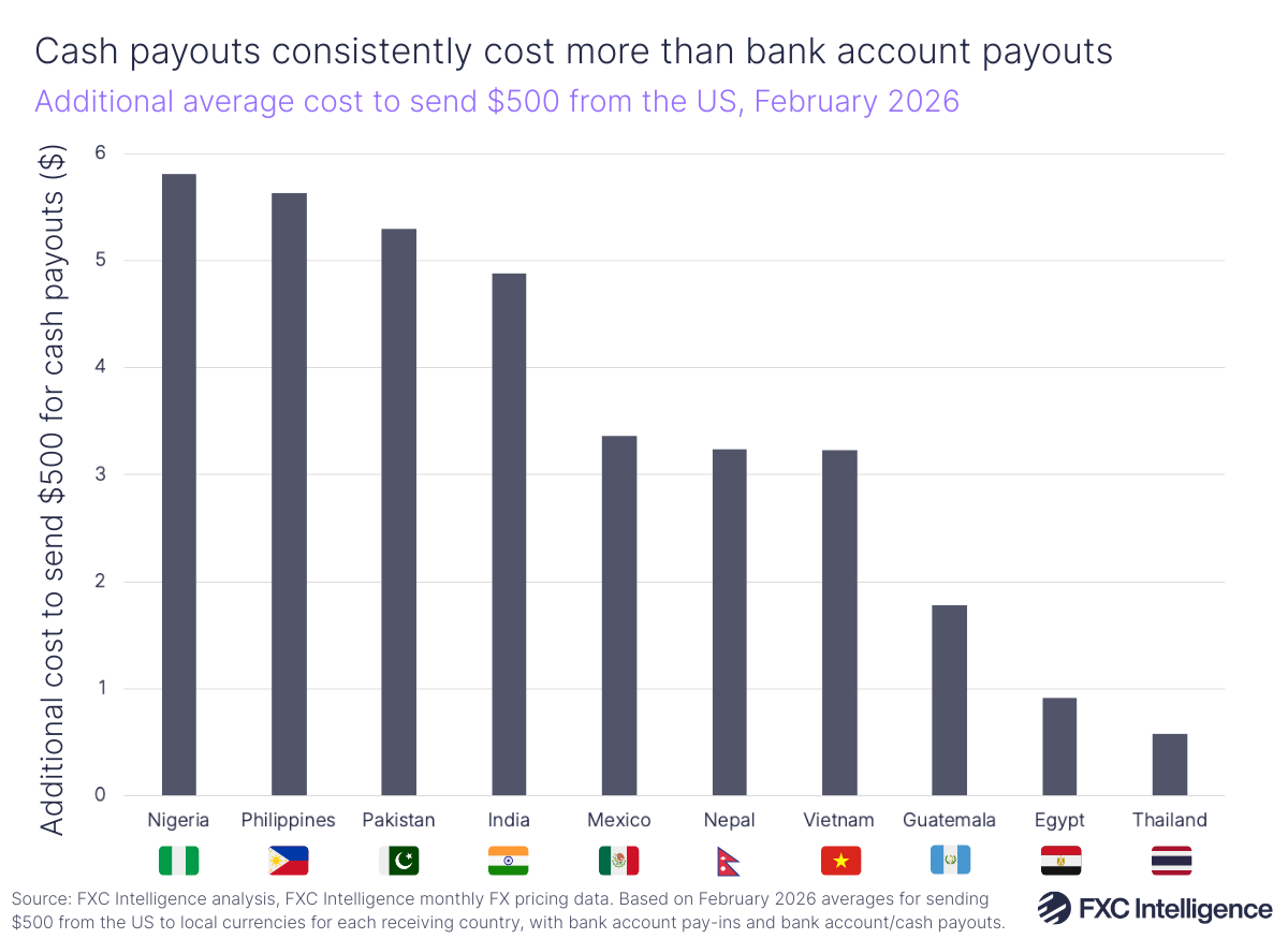 A bar chart showing the average additional cost to send $500 from the US to Mexico, Philippines, Pakistan, Nigeria, India, Nepal, Vietnam, Guatemala, Thailand and Egypt for cash payout vs bank account payout, February 2026