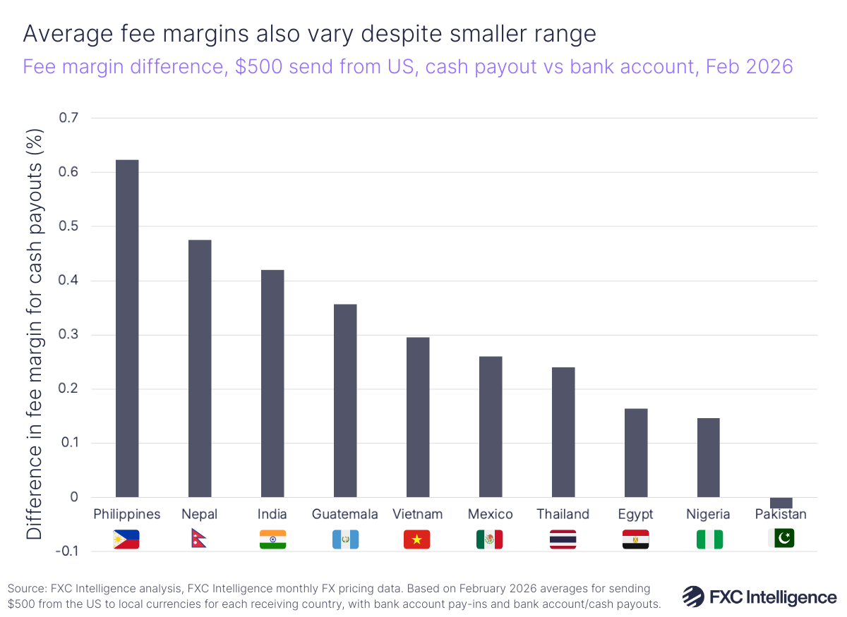 A bar chart showing the fee margin difference for sending $500 from the US to Mexico, Philippines, Pakistan, Nigeria, India, Nepal, Vietnam, Guatemala, Thailand and Egypt for cash payout vs bank account payout, February 2026
