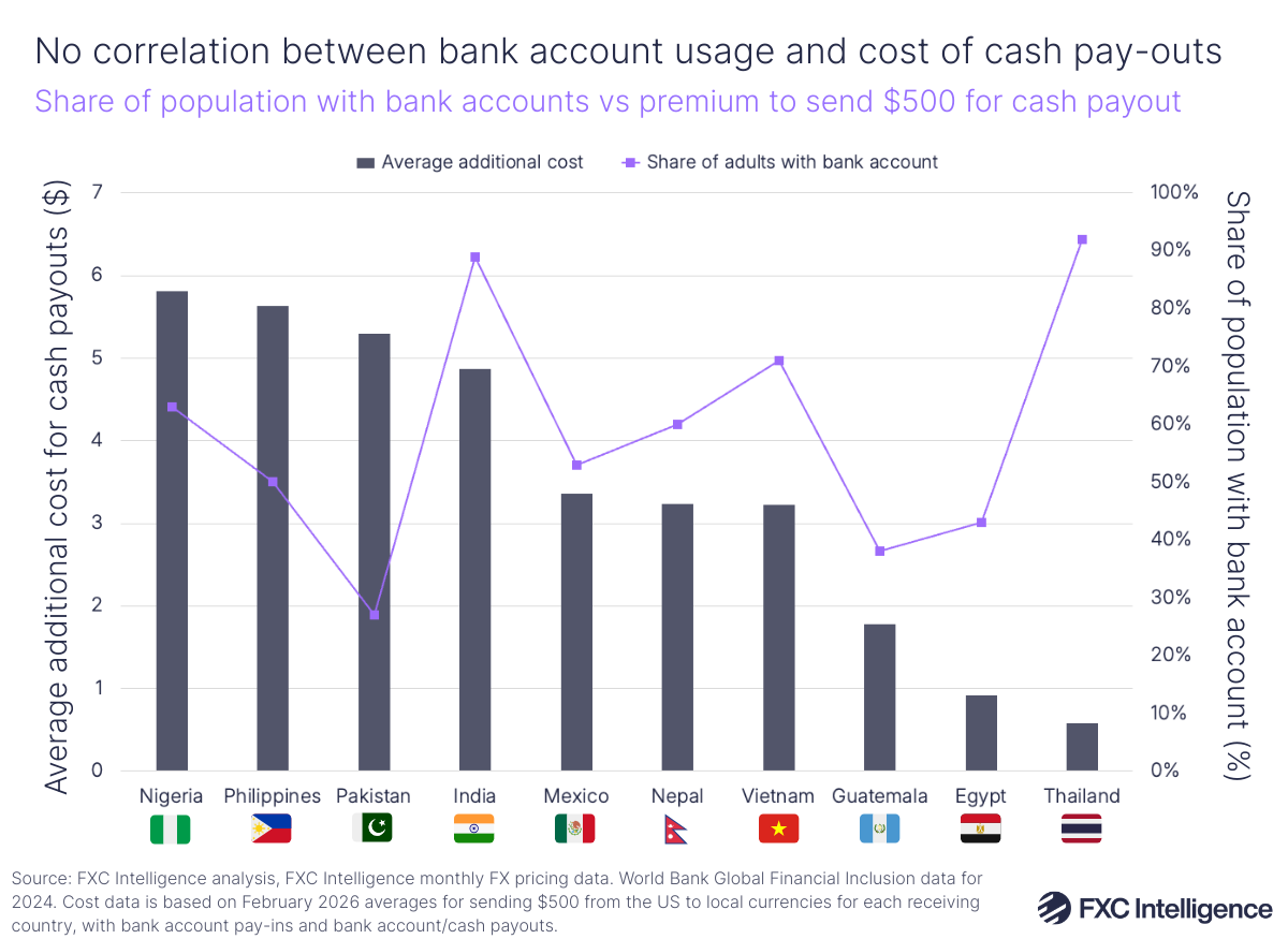 A bar chart showing the average additional cost for sending $500 from the US to Mexico, Philippines, Pakistan, Nigeria, India, Nepal, Vietnam, Guatemala, Thailand and Egypt for cash payout vs bank account payout, with a secondary line axis showing the share of adults with a bank account in each country