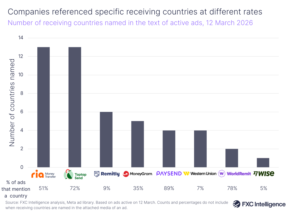 A bar chart showing the number of receiving countries named in the text of active ads for the assessed companies (MoneyGram, Taptap Send, Western Union, Ria, Remitly, Wise, WorldRemit and Paysend), 12 March 2026, with the share of each company's ads that mention a country listed below each respective bar