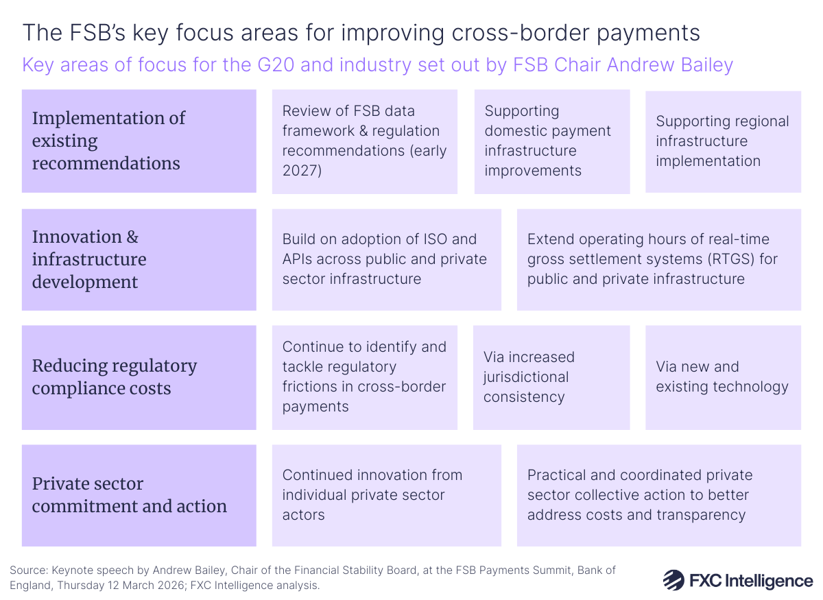 A graphic showing the key areas of focus for the G20 and industry set out by FSB Chair Andrew Bailey at the 2026 FSB Payments Summit. On the left is a column of four mid-purple boxes, with the text Implementation of existing recommendations, Innovation & infrastructure development, Reducing regulatory compliance costs and Private sector commitment and action in the respective boxes. From each of these boxes extends light purple boxes with text providing detail on each of these key areas 