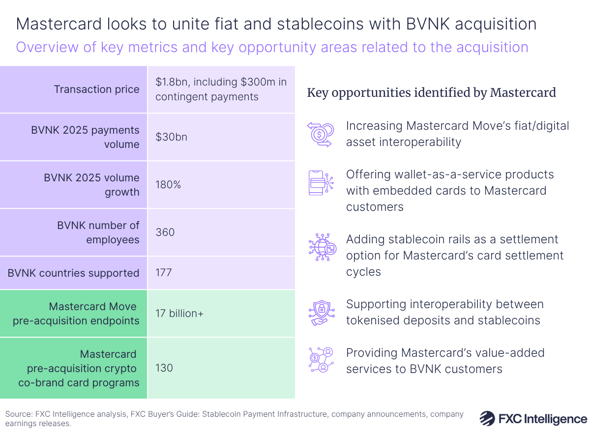 A graphic showing an overview of key metrics (transaction price, BVNK 2025 payments volume, BVNK 2025 volume growth, BVNK number of employees, BVNK countries supported, Mastercard Move pre-acquisition endpoint and Mastercard pre-acquisition crypto co-brand card programs) and key opportunity areas related to Mastercard's acquisition of BVNK