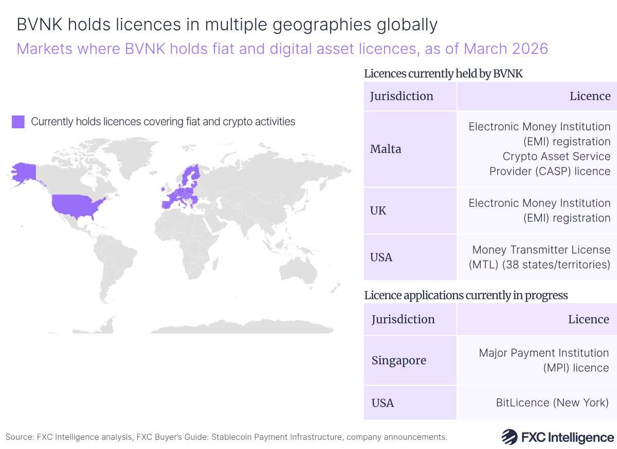 A map graphic showing where BVNK holds fiat and digital asset licences, as of March 2026, with two tables alongside listing the licence by jurisdiction and name, split by licences that are currently held by BVNK and licence applications currently in progress