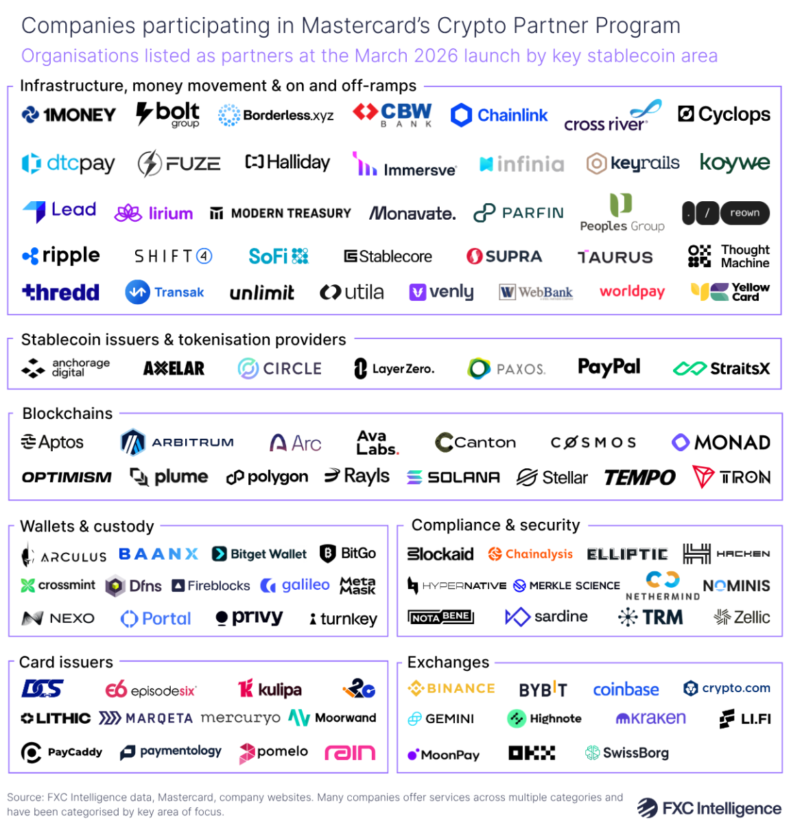 A graphic showing the organisations listed as partners at the March 2026 launch of Mastercard's Crypto Partner Program, split by key stablecoin area